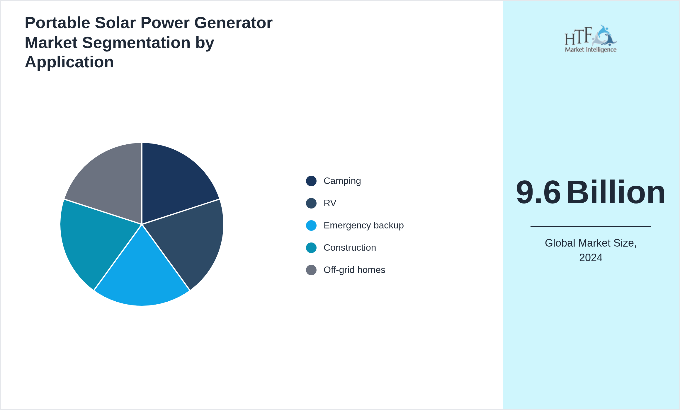 Portable Solar Power Generator Market trend by end use applications [Camping, RV, Emergency backup, Construction, Off-grid homes]