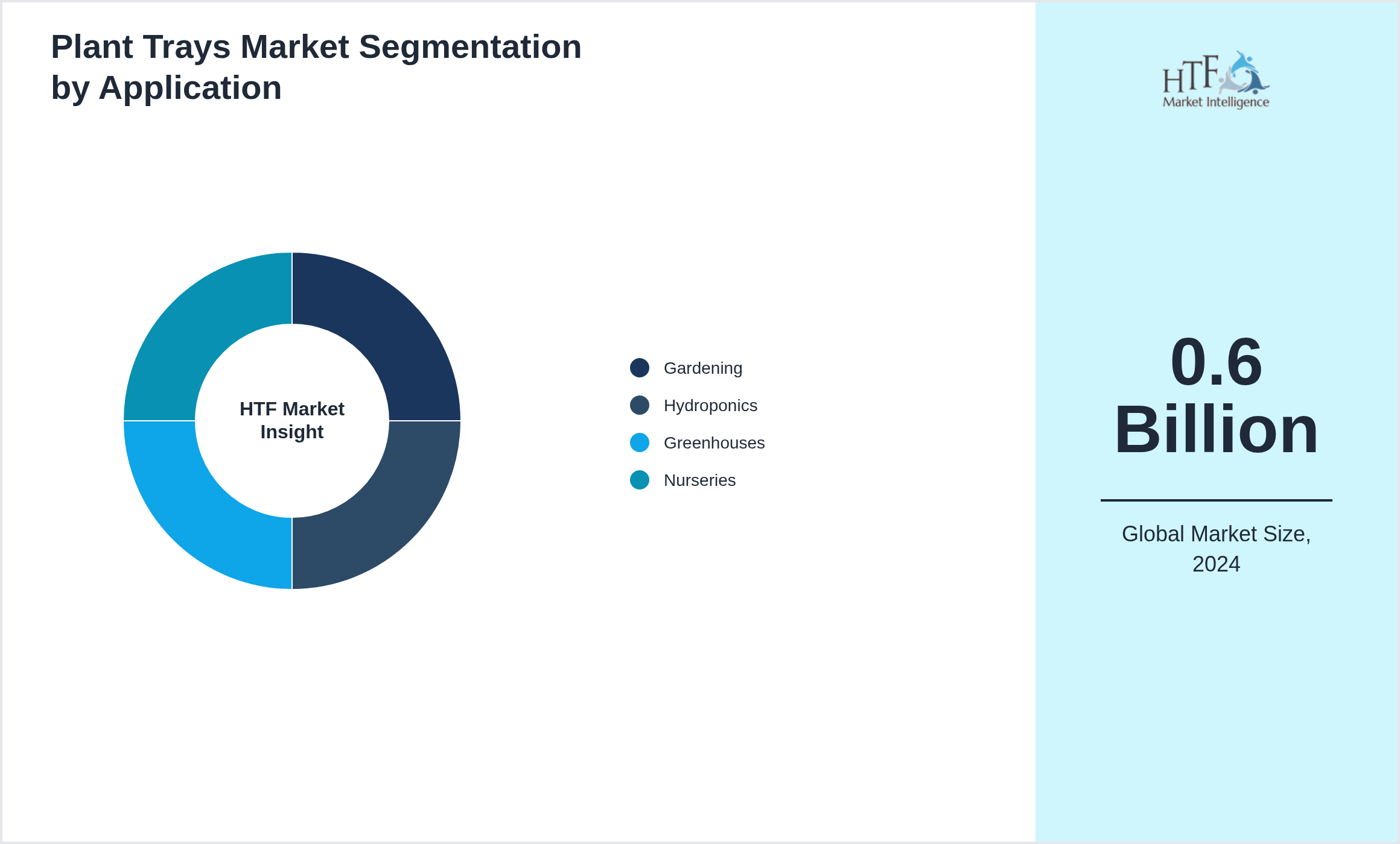 Plant Trays Market segment share by Gardening, Hydroponics, Greenhouses, Nurseries