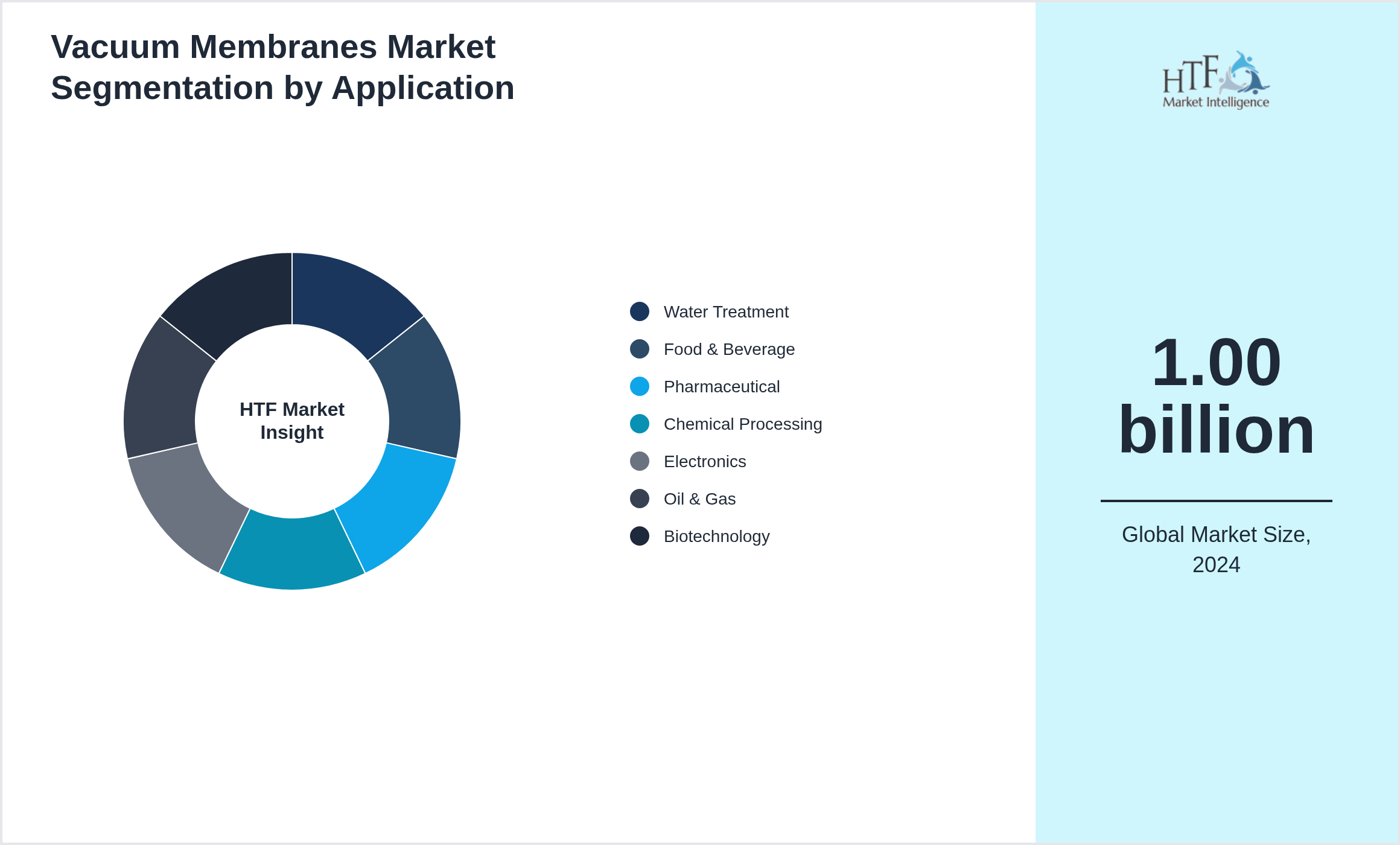 Vacuum Membranes Market trend highlights by Water Treatment, Food & Beverage, Pharmaceutical, Chemical Processing, Electronics, Oil & Gas, Biotechnology