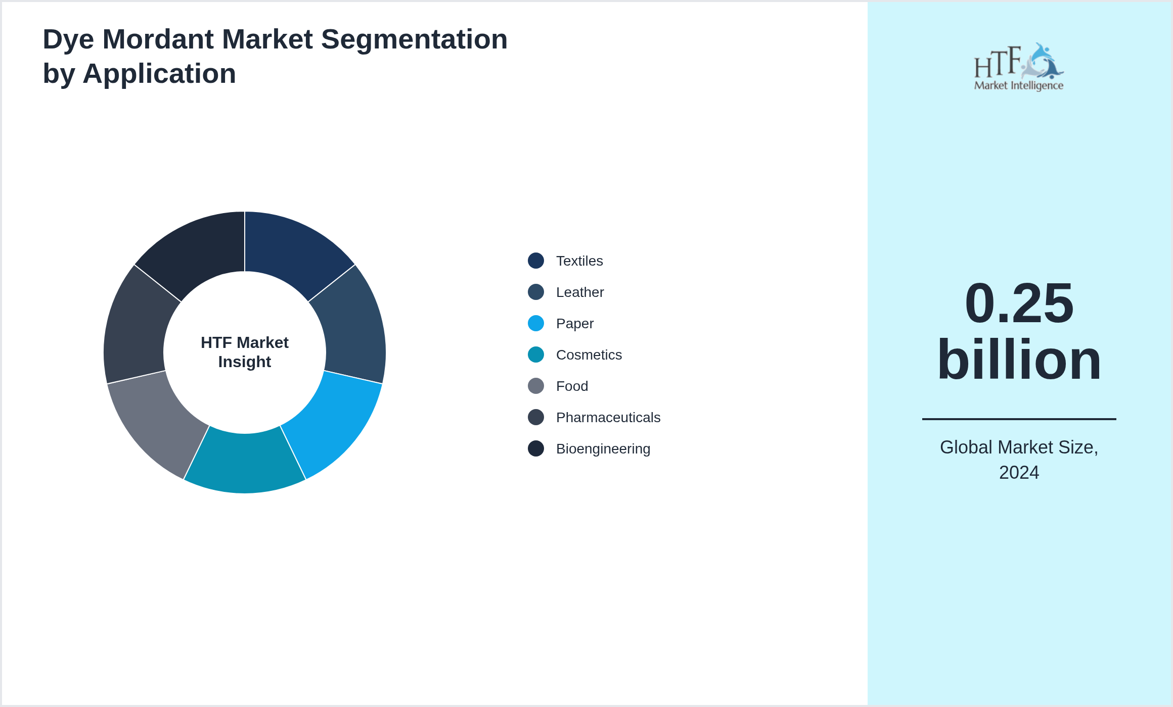 Dye Mordant Market trend by Textiles, Leather, Paper, Cosmetics, Food, Pharmaceuticals, Bioengineering