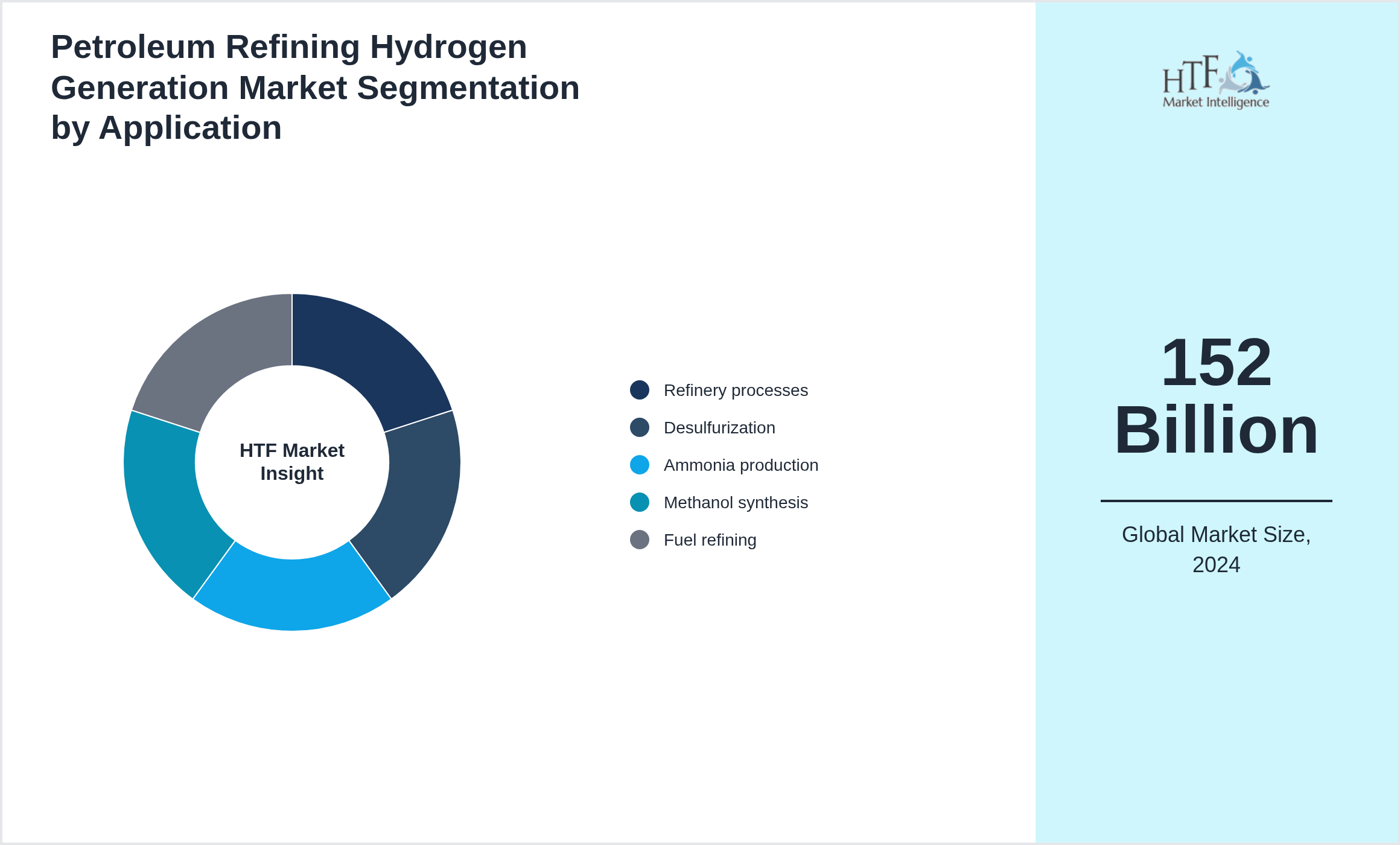 Petroleum Refining Hydrogen Generation Market size by Refinery processes, Desulfurization, Ammonia production, Methanol synthesis, Fuel refining