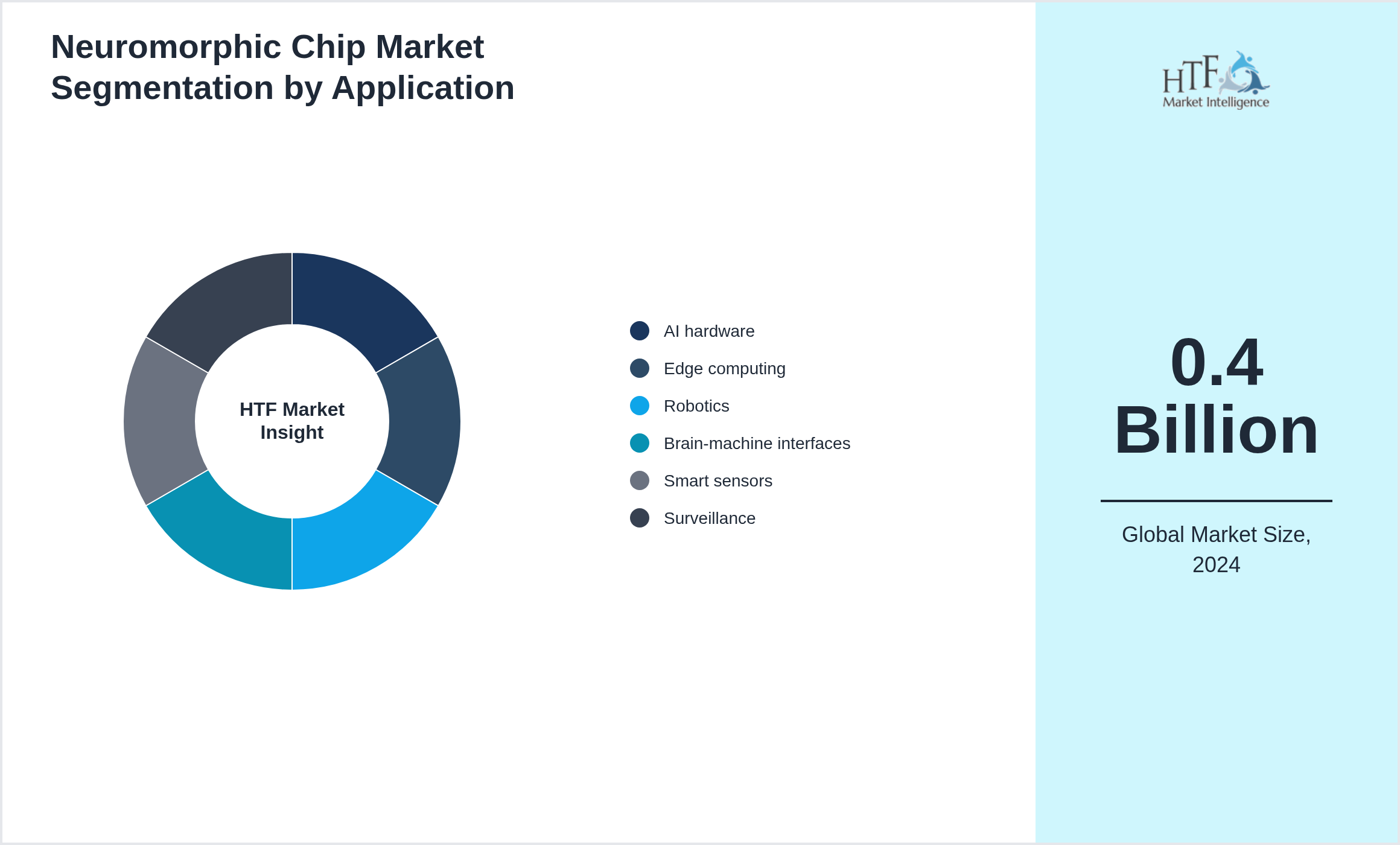 Neuromorphic Chip Market growth by AI hardware, Edge computing, Robotics, Brain-machine interfaces, Smart sensors, Surveillance