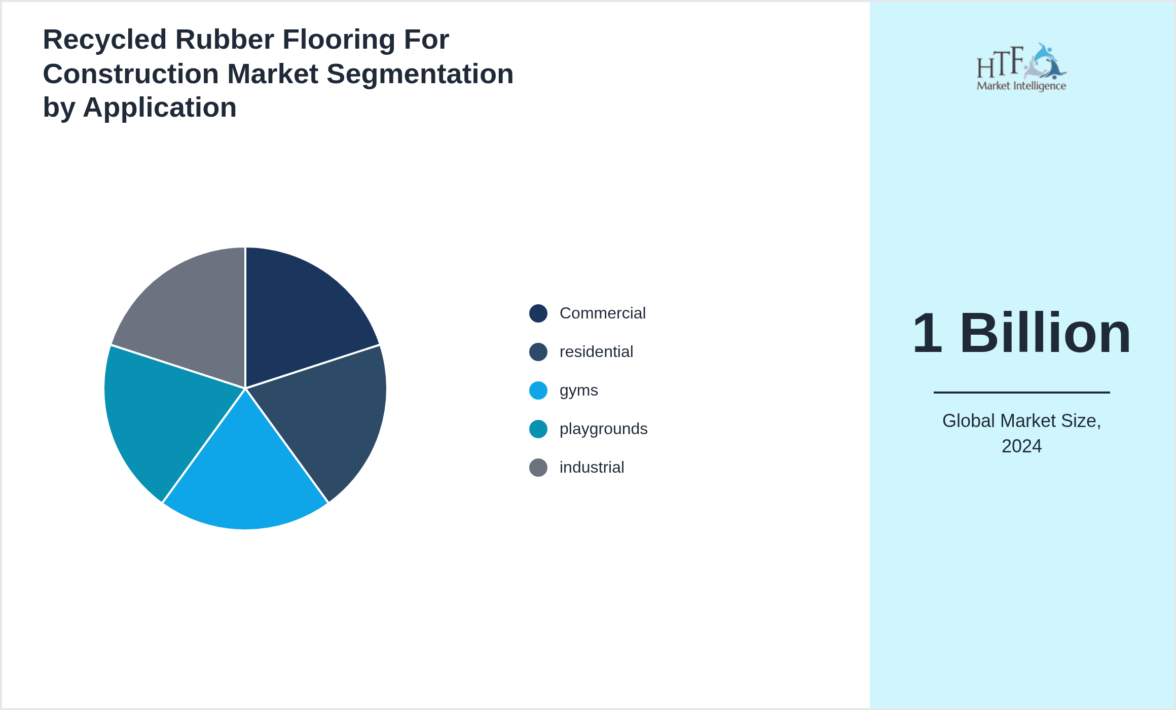 Recycled Rubber Flooring For Construction Market trend highlights by Commercial, residential, gyms, playgrounds, industrial