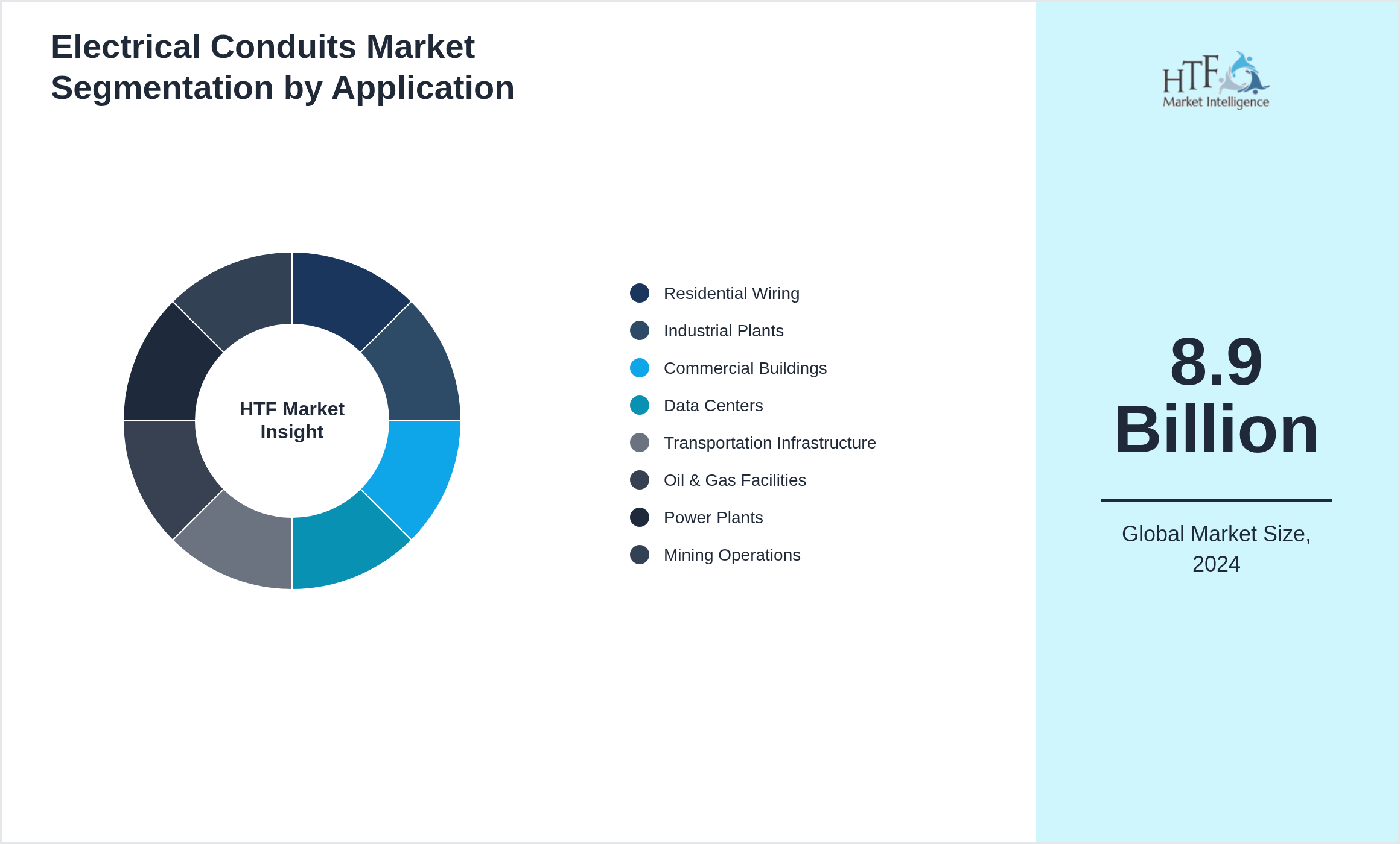 Electrical Conduits Market size by segment Residential Wiring, Industrial Plants, Commercial Buildings, Data Centers, Transportation Infrastructure, Oil & Gas Facilities, Power Plants, Mining Operations