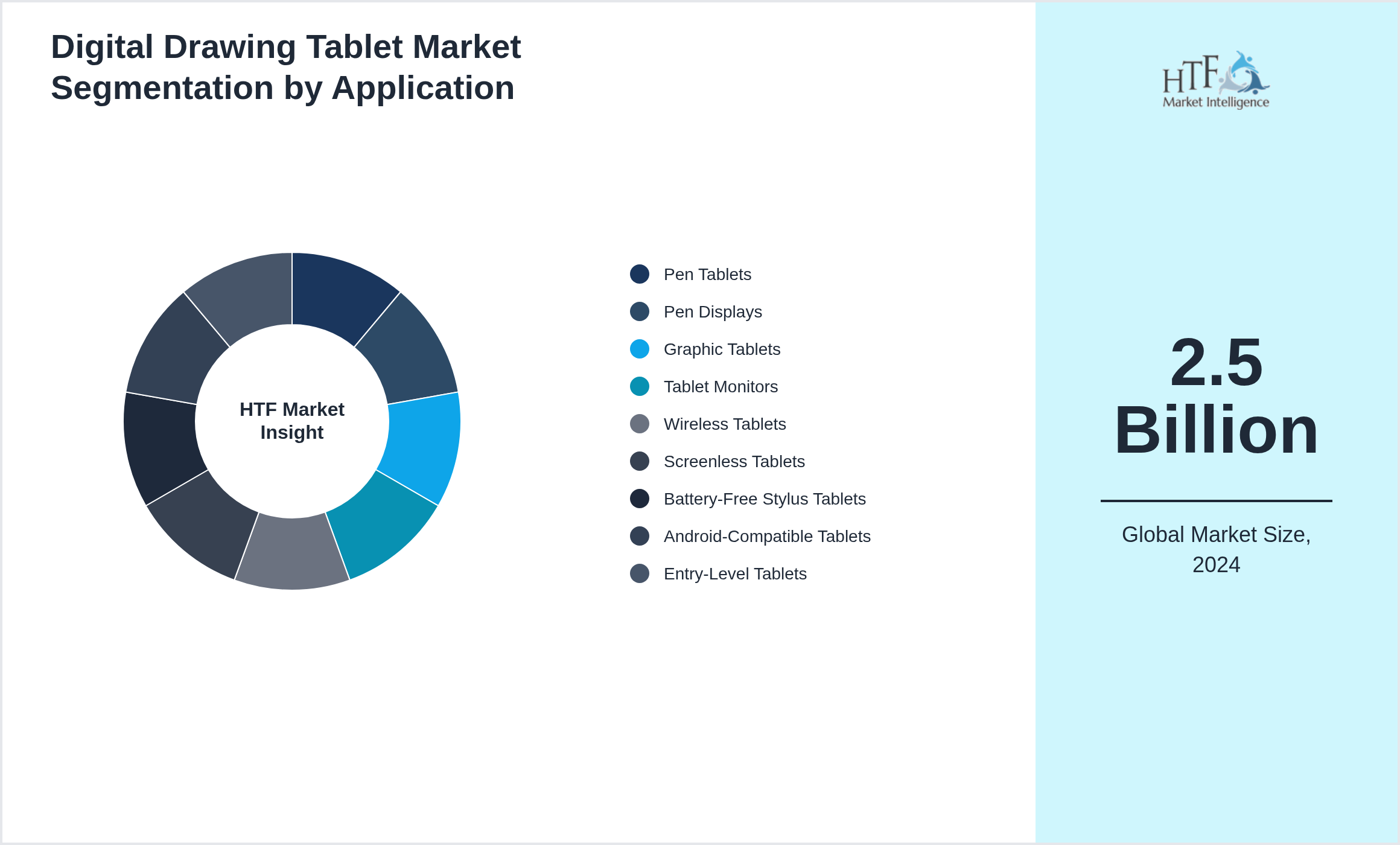 Digital Drawing Tablet Market size by segment Pen Tablets, Pen Displays, Graphic Tablets, Tablet Monitors, Wireless Tablets, Screenless Tablets, Battery-Free Stylus Tablets, Android-Compatible Tablets, Entry-Level Tablets