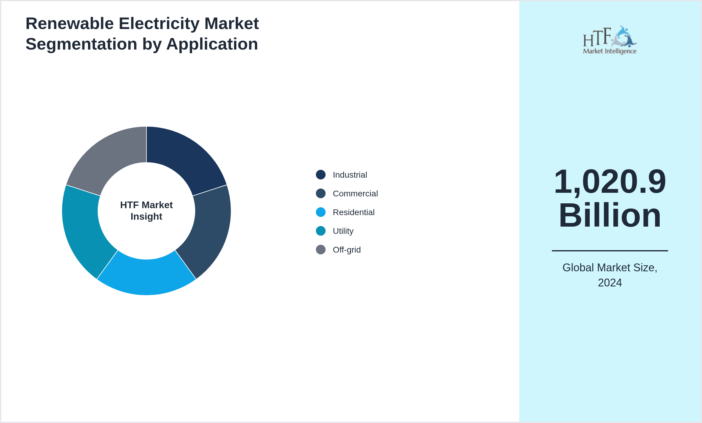 Renewable Electricity Market trend by Industrial, Commercial, Residential, Utility, Off‑grid