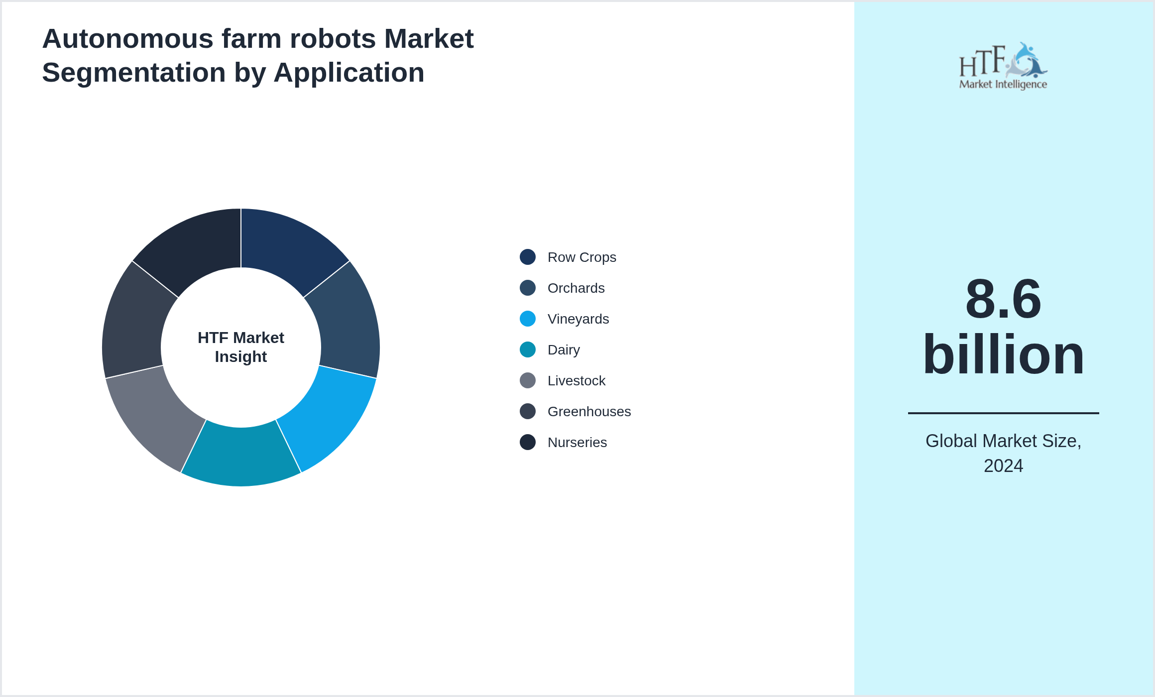 Autonomous farm robots Market segment share by Row Crops, Orchards, Vineyards, Dairy, Livestock, Greenhouses, Nurseries