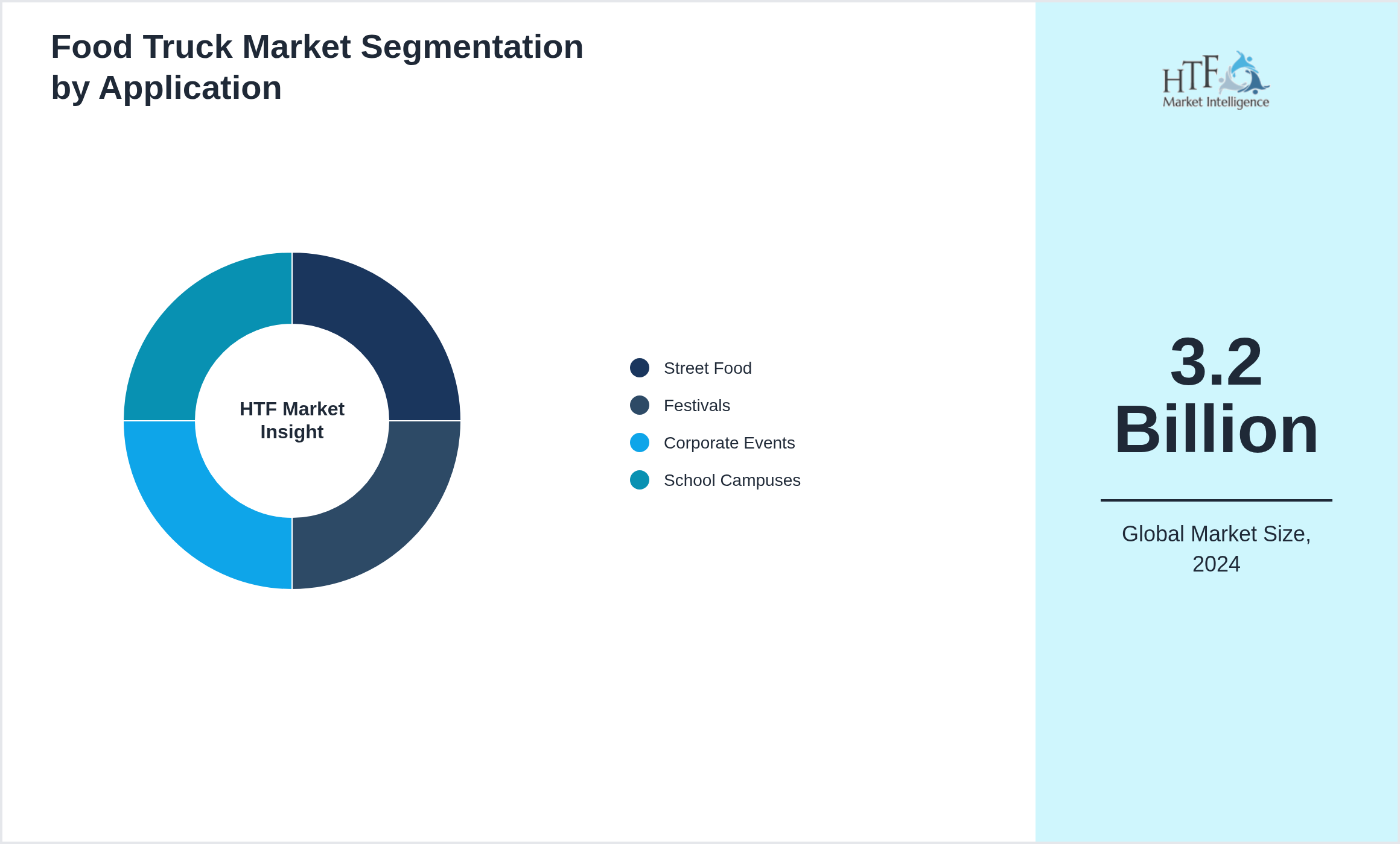 Food Truck Market growth by Street Food, Festivals, Corporate Events, School Campuses
