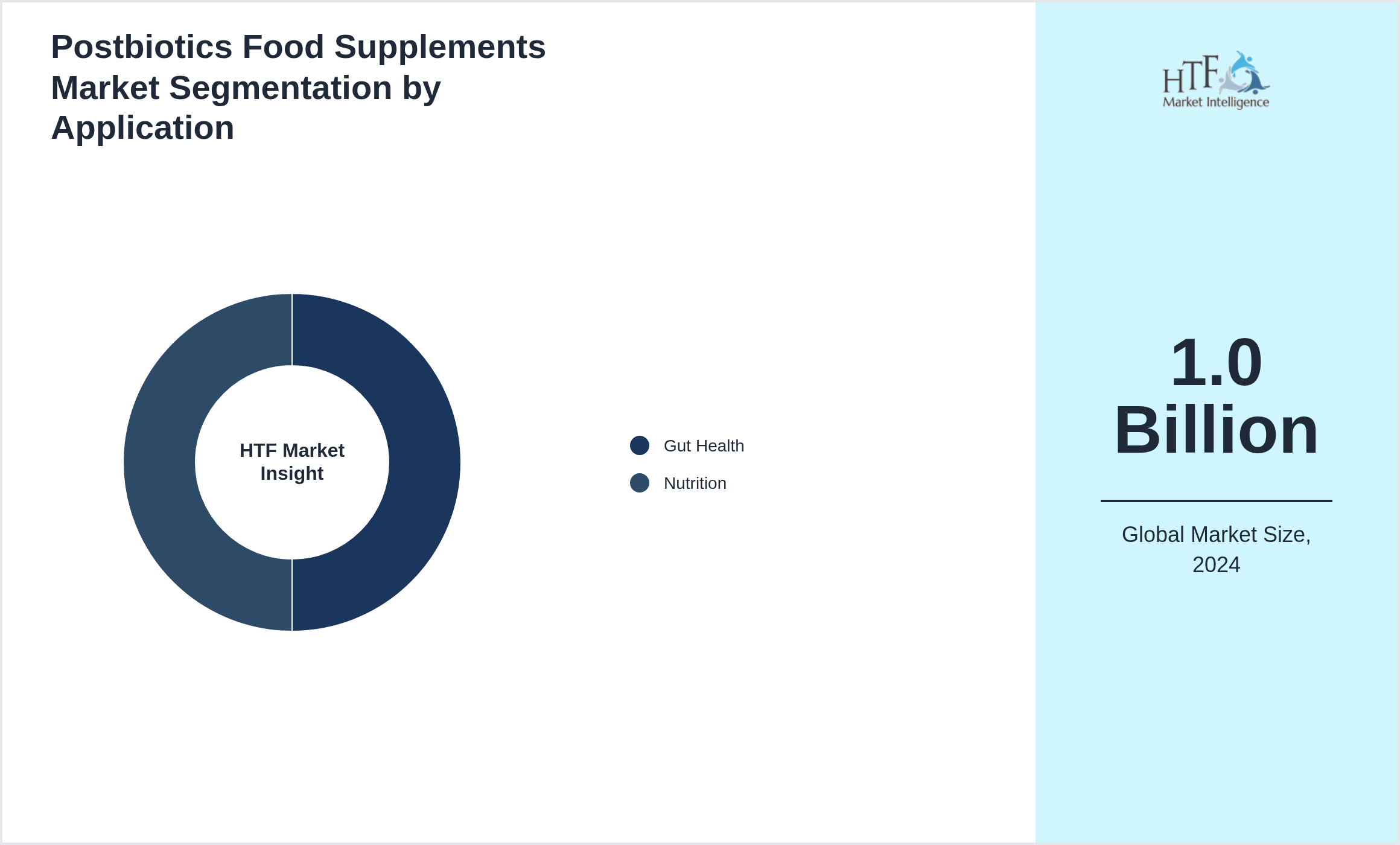 Postbiotics Food Supplements Market value by Gut Health, Nutrition