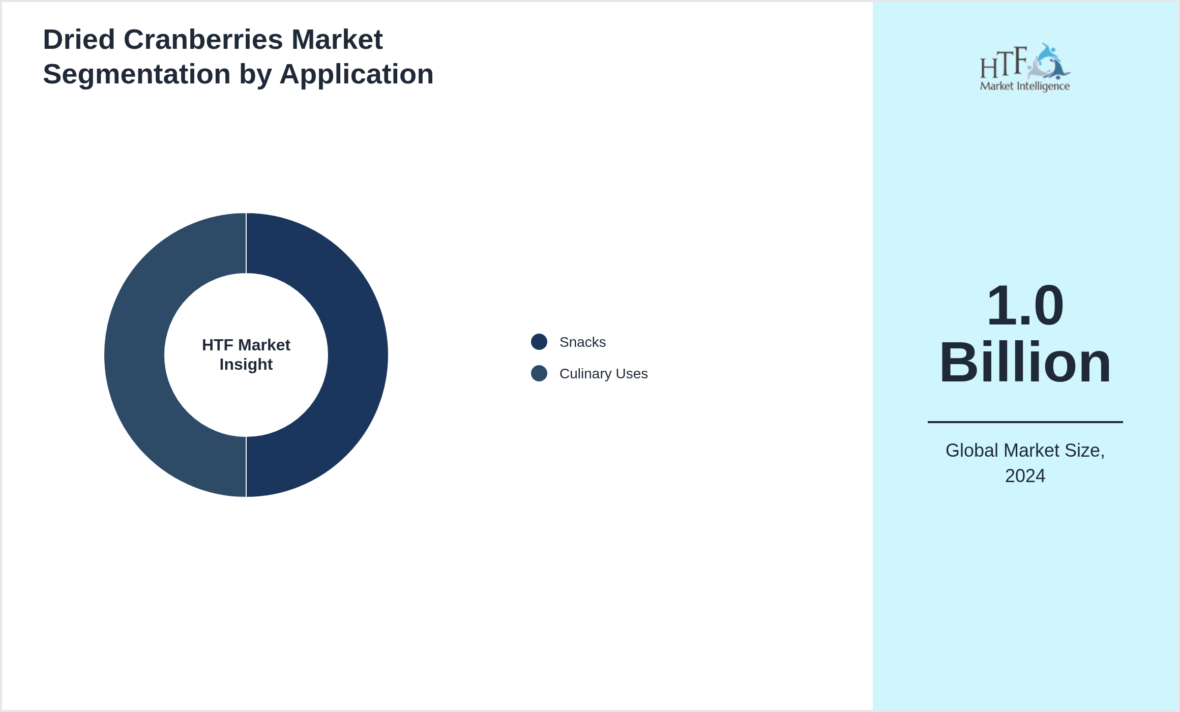 Dried Cranberries Market growth by Snacks, Culinary Uses