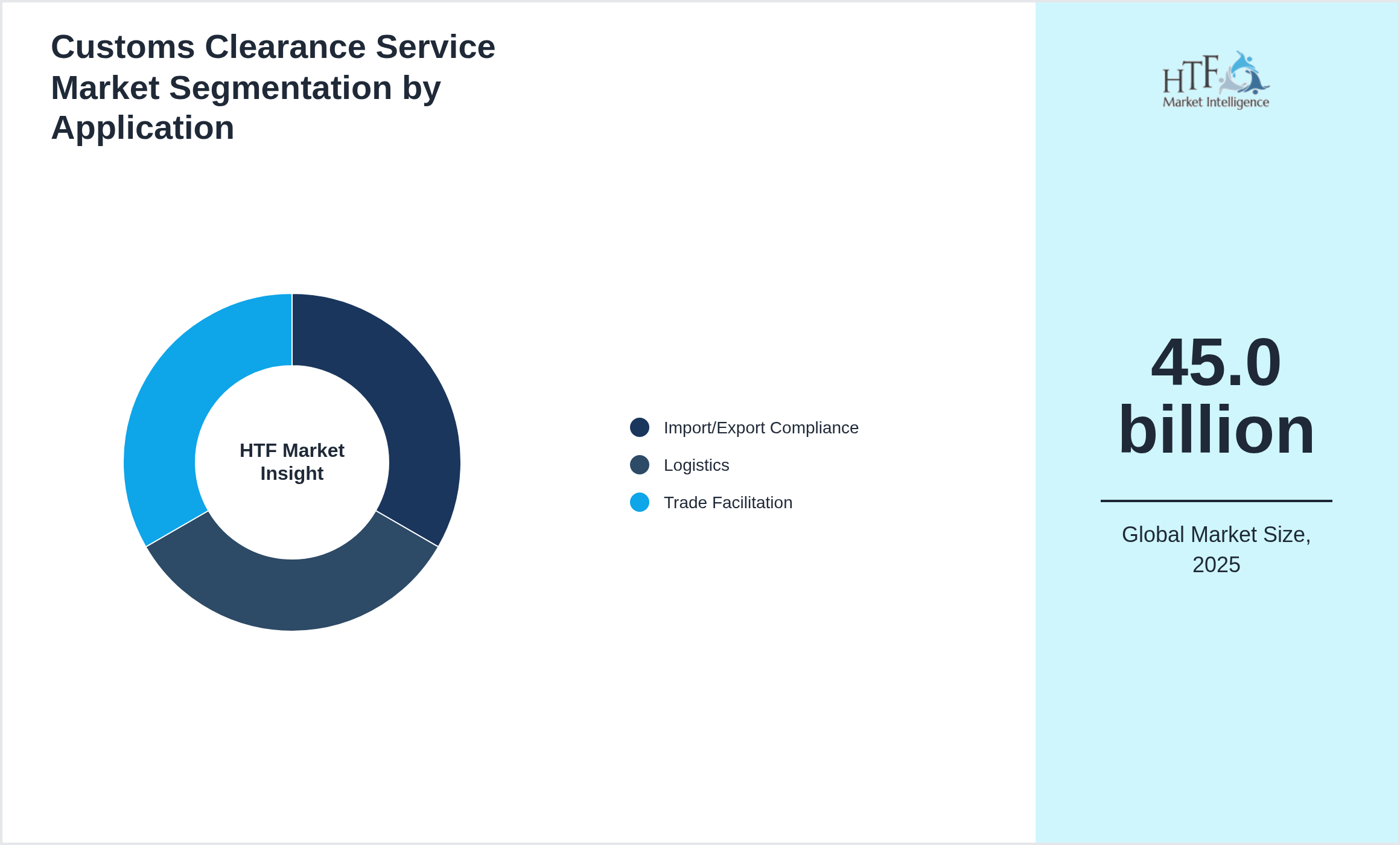 Customs Clearance Service Market growth by Import/Export Compliance, Logistics, Trade Facilitation