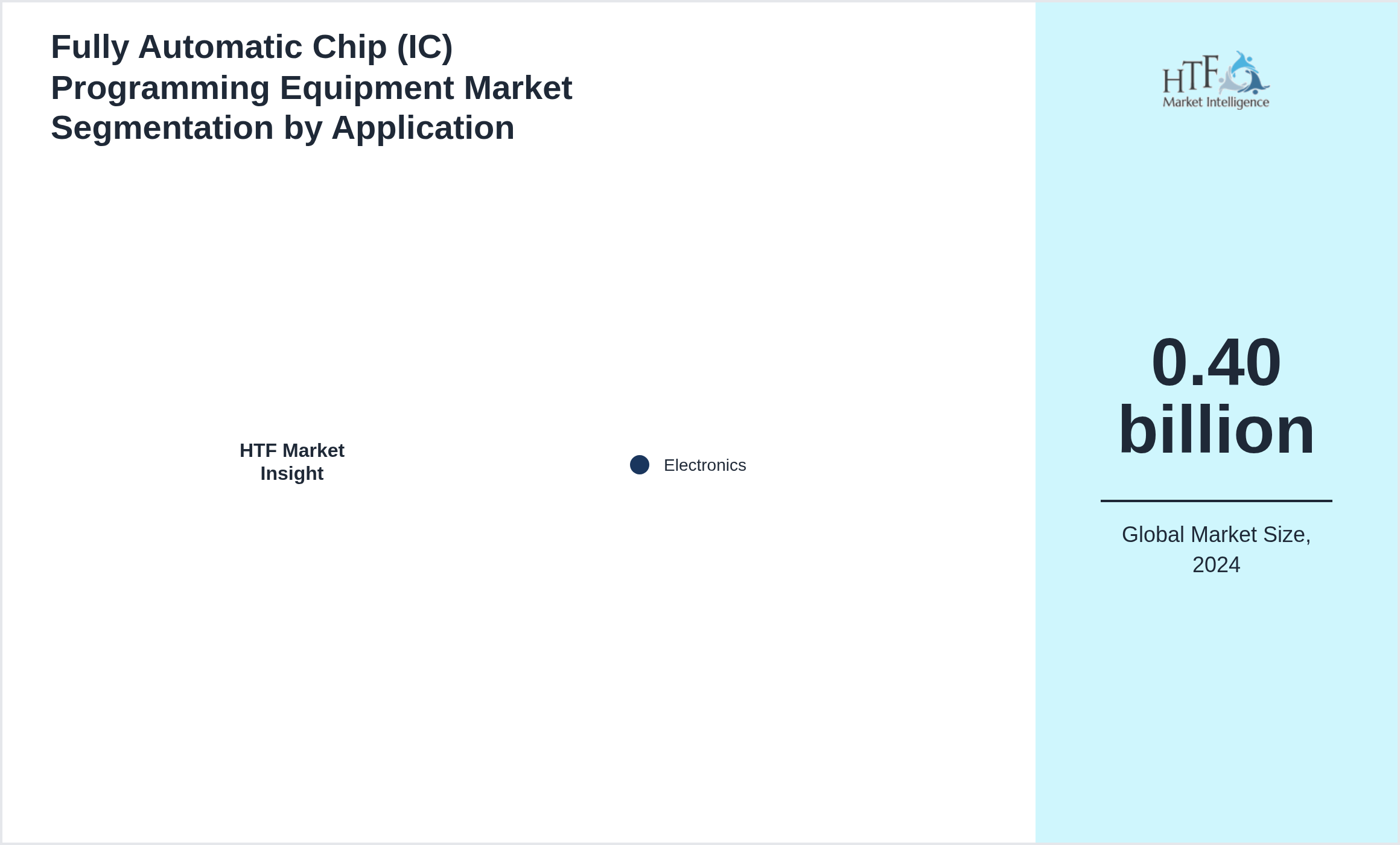 Fully Automatic Chip (IC) Programming Equipment Market value by Electronics