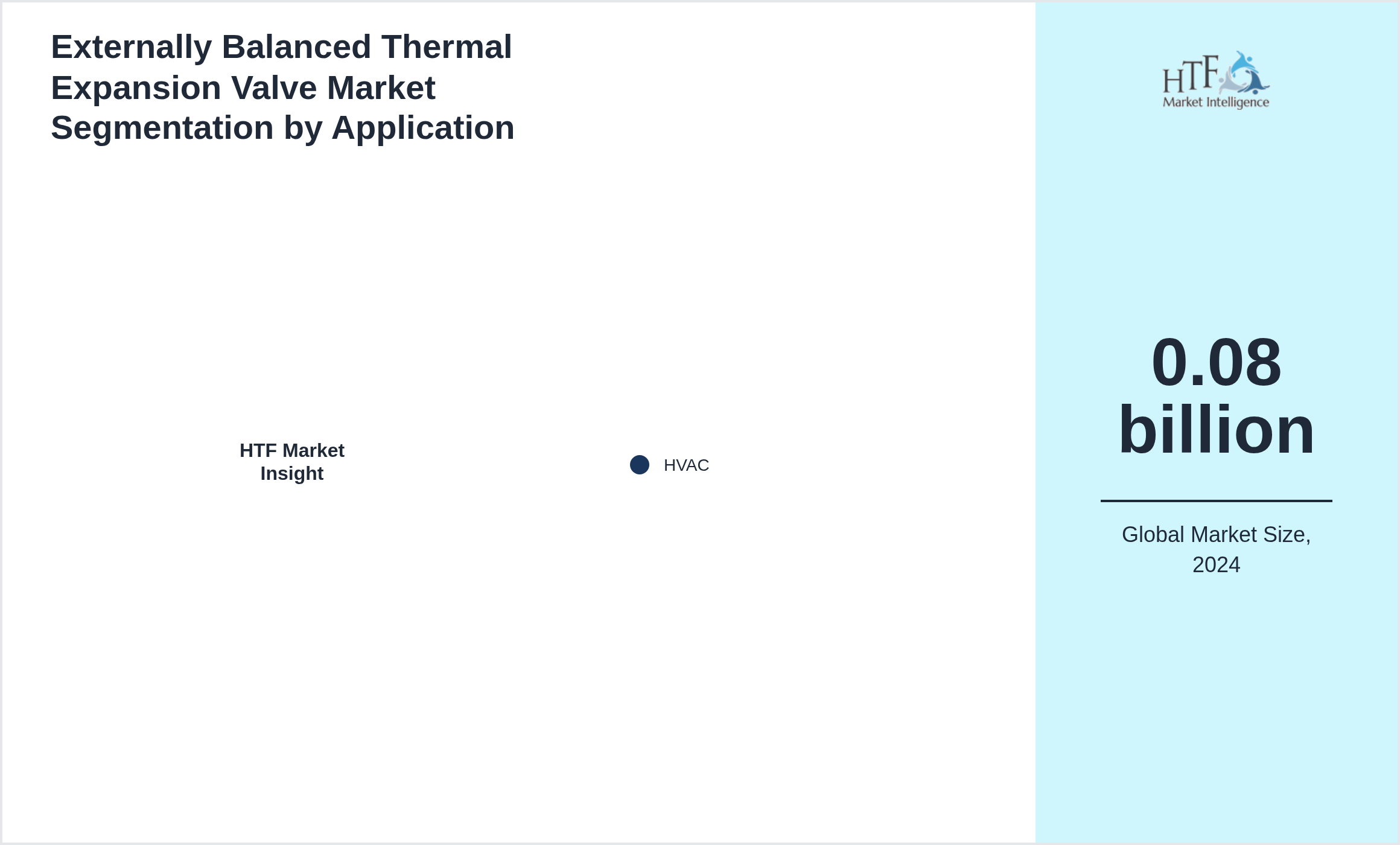 Externally Balanced Thermal Expansion Valve Market trend by end use applications [HVAC]