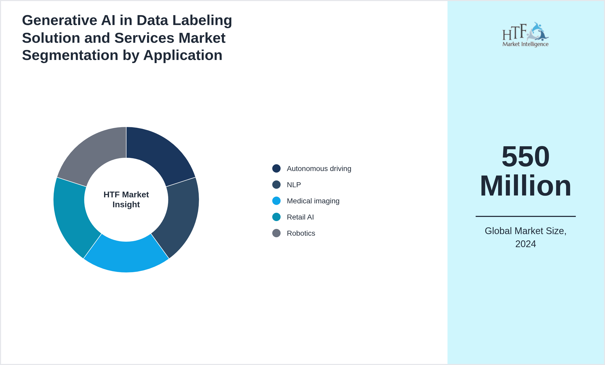 Generative AI in Data Labeling Solution and Services Market trend by Autonomous driving, NLP, Medical imaging, Retail AI, Robotics