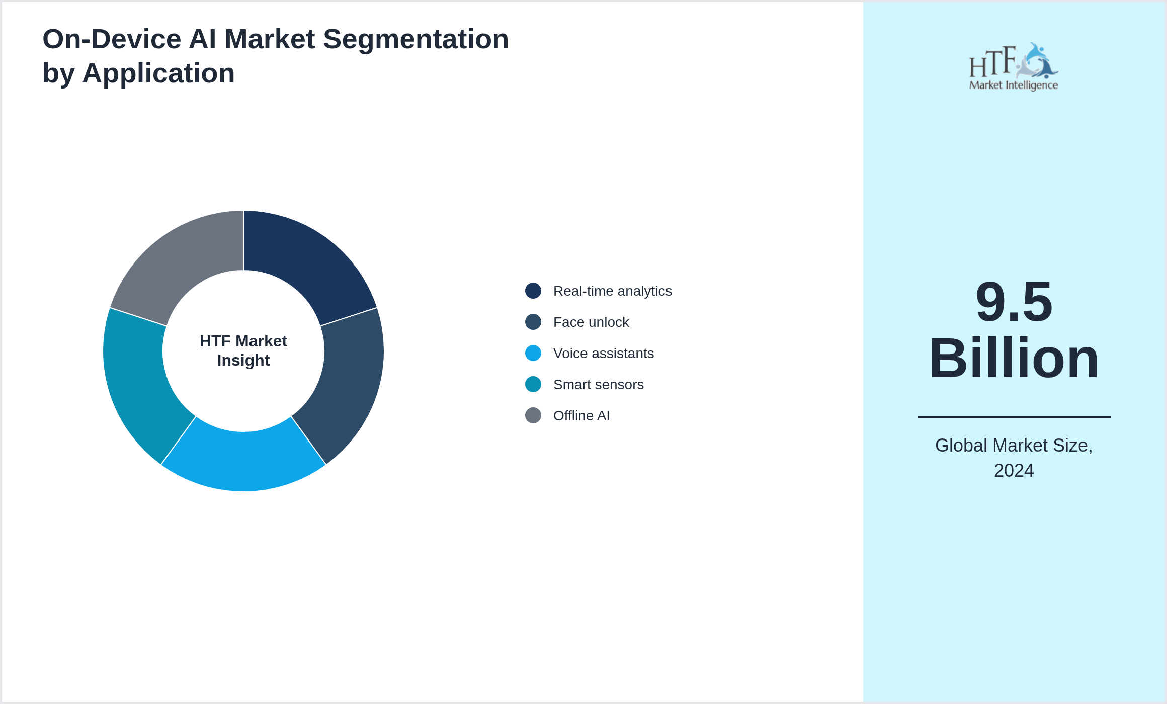 On-Device AI Market size by segment Real-time analytics, Face unlock, Voice assistants, Smart sensors, Offline AI