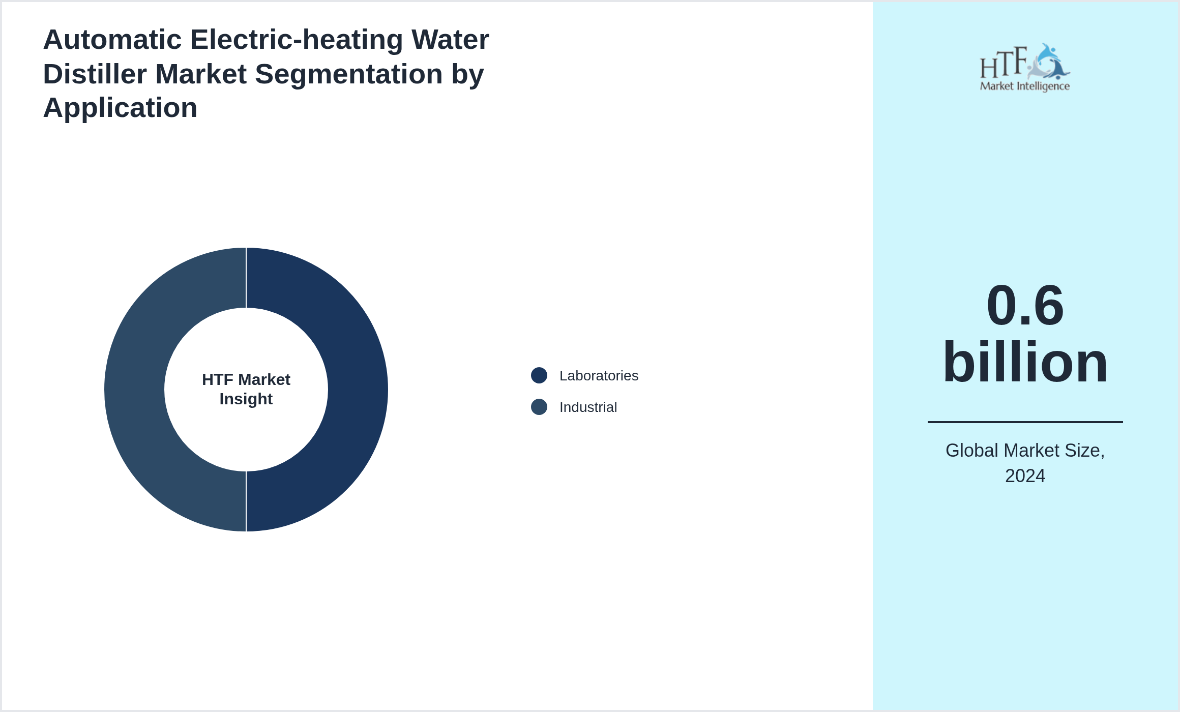 Automatic Electric-heating Water Distiller Market growth by Laboratories, Industrial