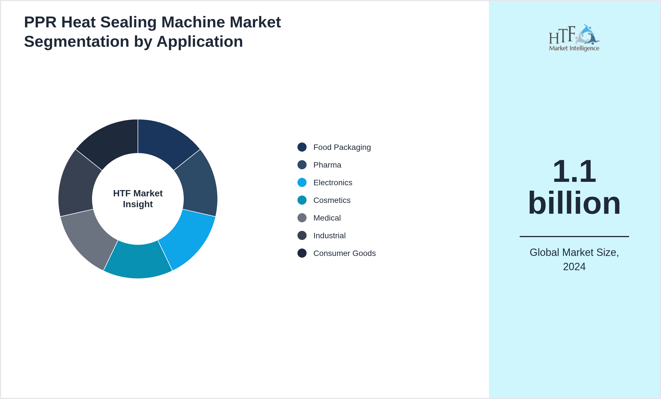 PPR Heat Sealing Machine Market value by Food Packaging, Pharma, Electronics, Cosmetics, Medical, Industrial, Consumer Goods