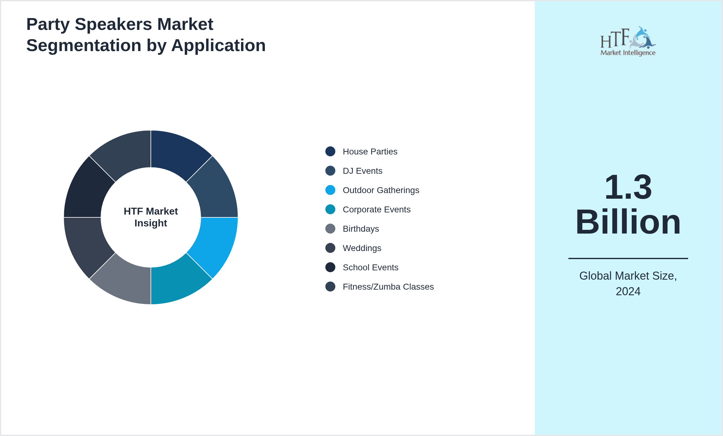Party Speakers Market value by House Parties, DJ Events, Outdoor Gatherings, Corporate Events, Birthdays, Weddings, School Events, Fitness/Zumba Classes