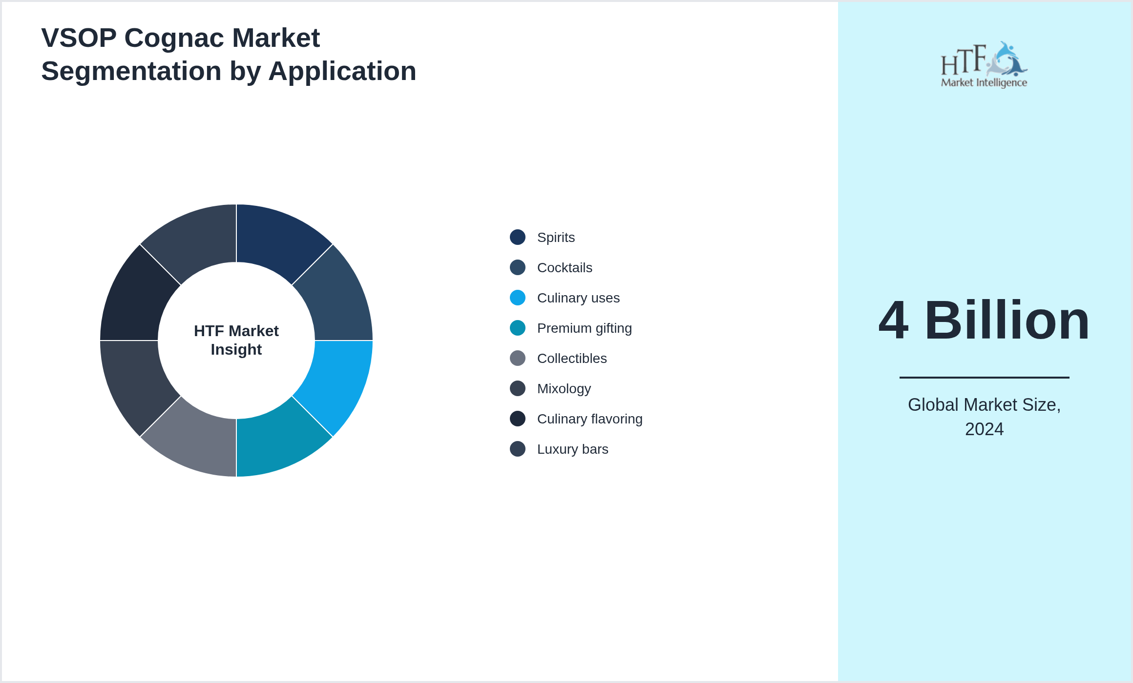 VSOP Cognac Market growth by Spirits, Cocktails, Culinary uses, Premium gifting, Collectibles, Mixology, Culinary flavoring, Luxury bars