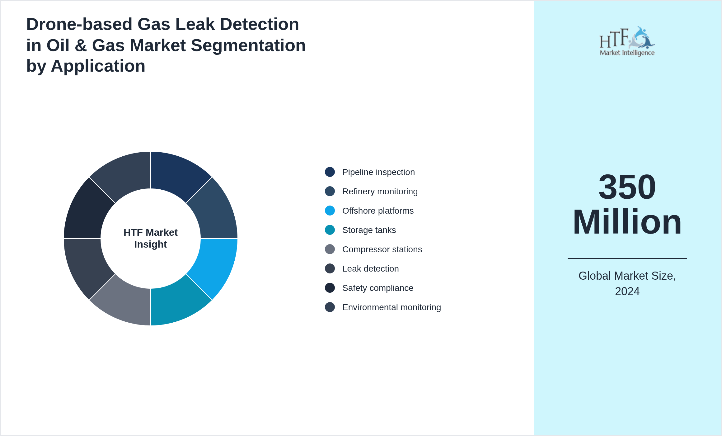 Drone-based Gas Leak Detection in Oil & Gas Market growth by Pipeline inspection, Refinery monitoring, Offshore platforms, Storage tanks, Compressor stations, Leak detection, Safety compliance, Environmental monitoring