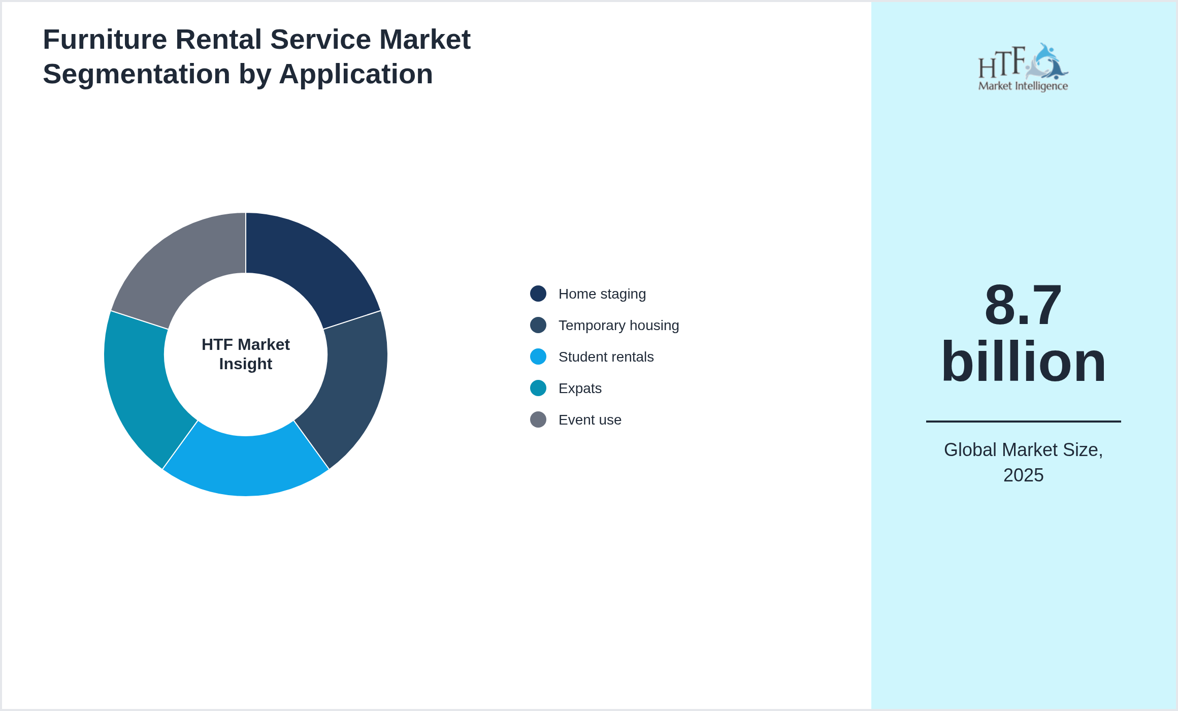 Furniture Rental Service Market trend by Home staging, Temporary housing, Student rentals, Expats, Event use