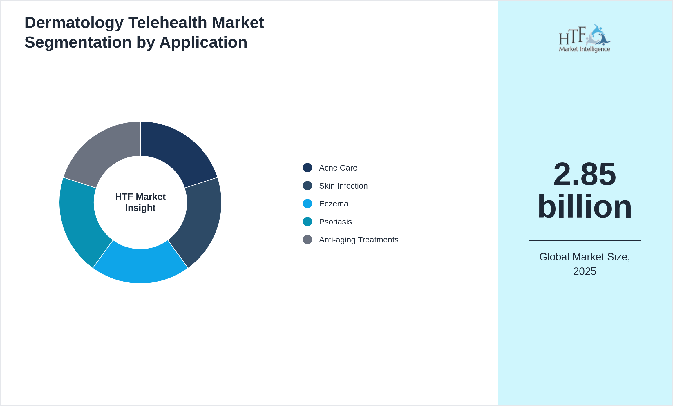 Dermatology Telehealth Market trend by end use applications [Acne Care, Skin Infection, Eczema, Psoriasis, Anti-aging Treatments]