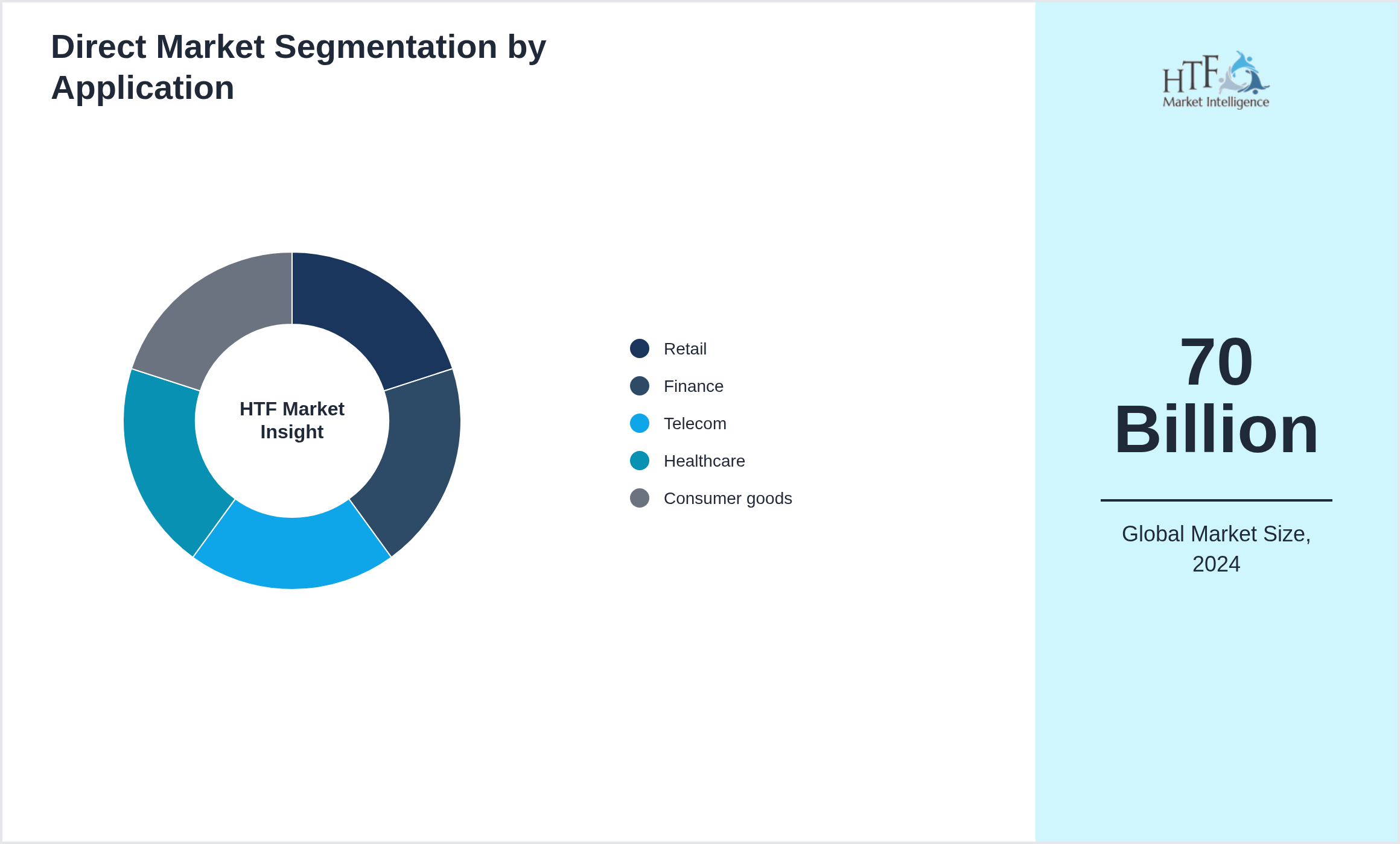 Direct Market growth by Retail, Finance, Telecom, Healthcare, Consumer goods