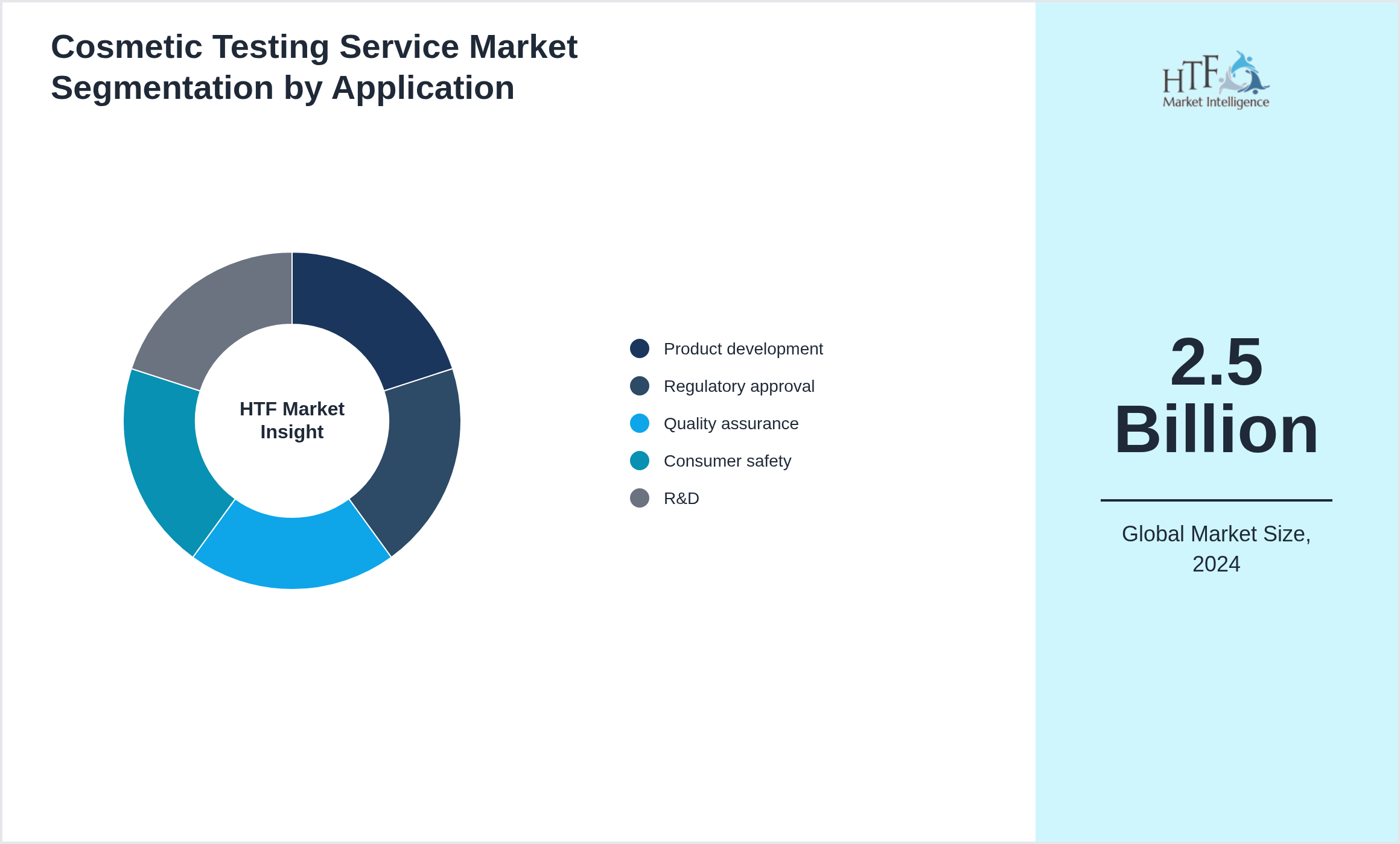 Cosmetic Testing Service Market growth by Product development, Regulatory approval, Quality assurance, Consumer safety, R&D