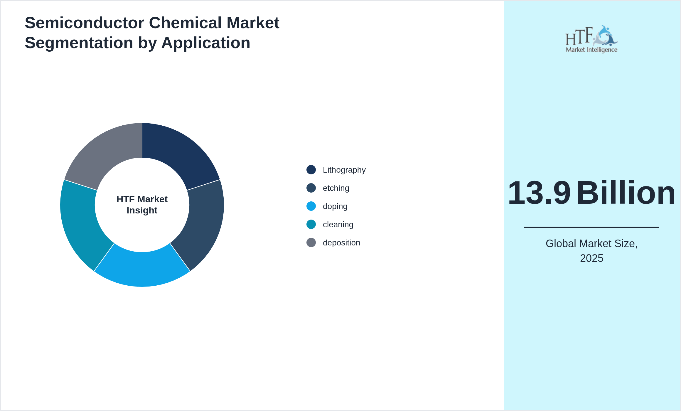 Semiconductor Chemical Market value by Lithography, etching, doping, cleaning, deposition