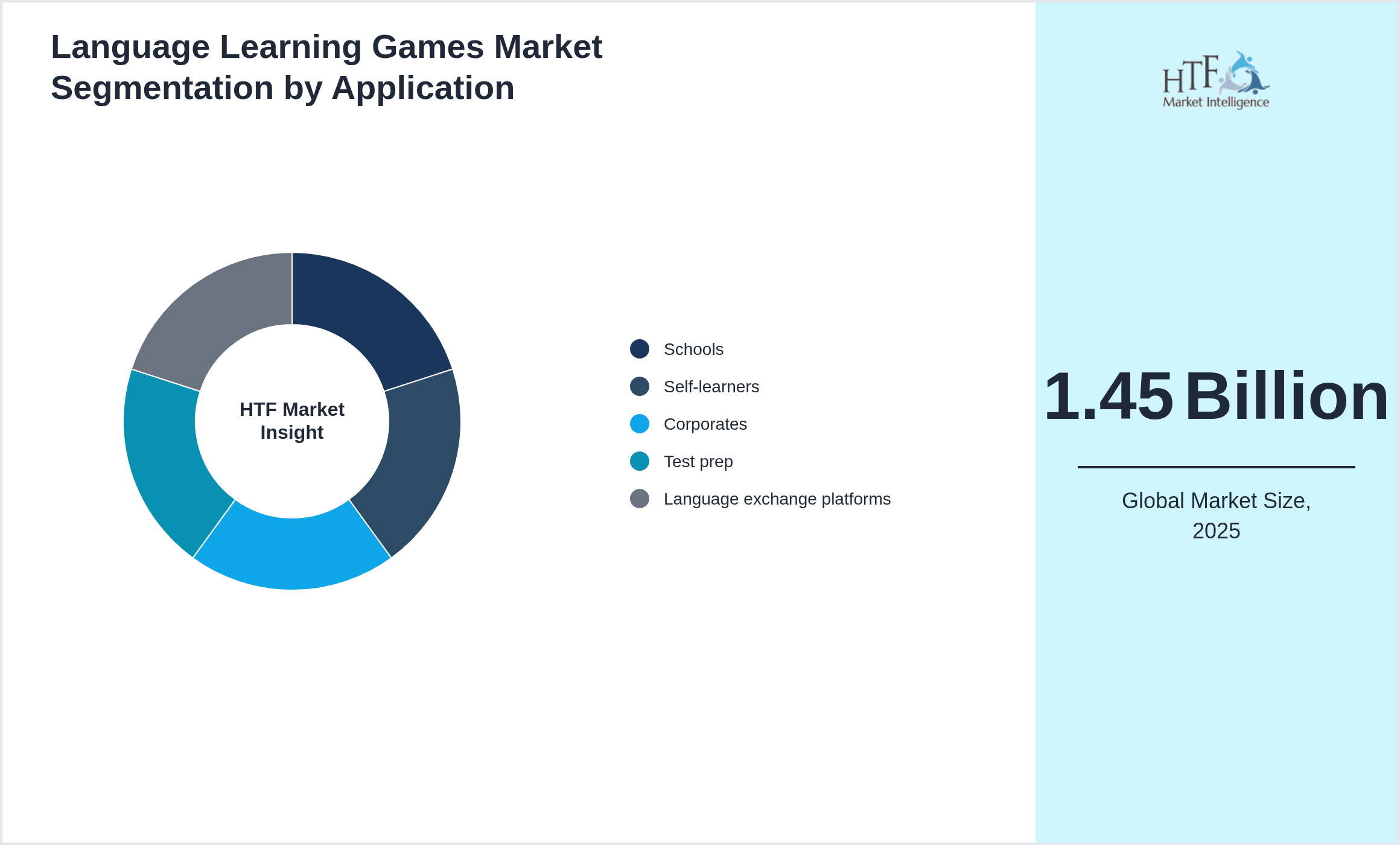 Language Learning Games Market value by Schools, Self-learners, Corporates, Test prep, Language exchange platforms