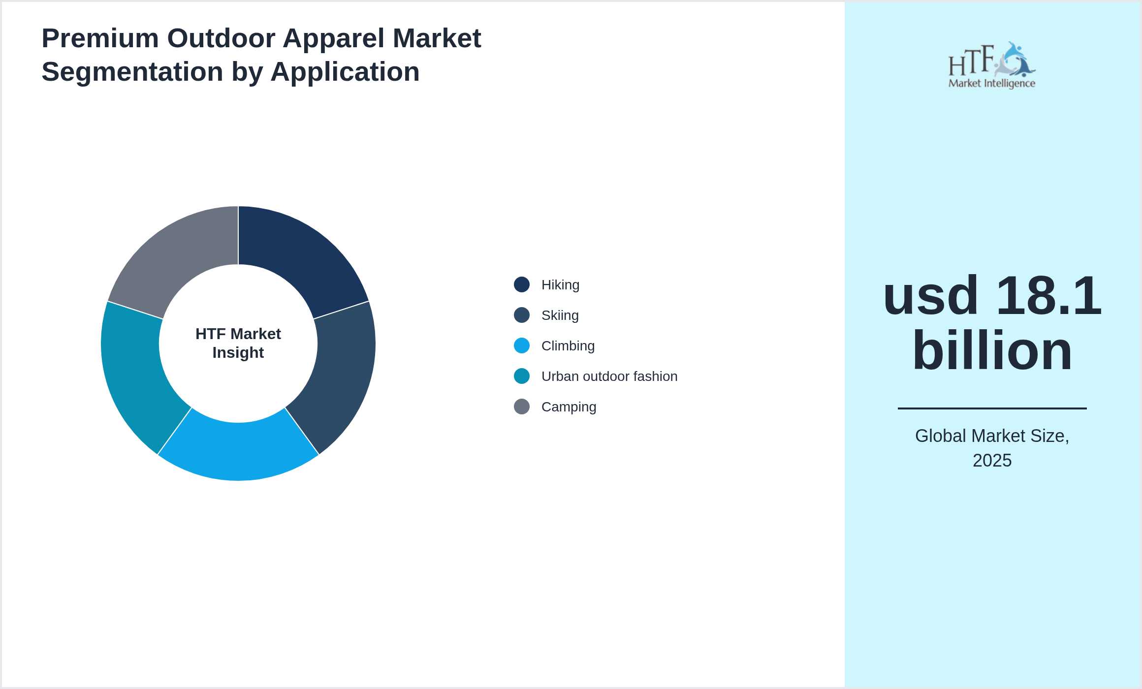 Premium Outdoor Apparel Market trend highlights by Hiking, Skiing, Climbing, Urban outdoor fashion, Camping