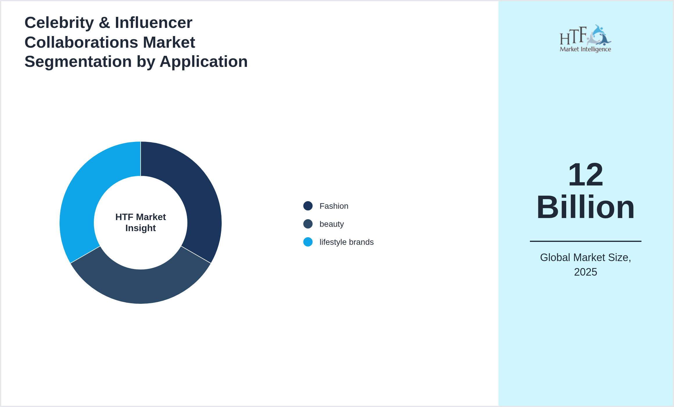 Celebrity & Influencer Collaborations Market segment share by Fashion, beauty, lifestyle brands