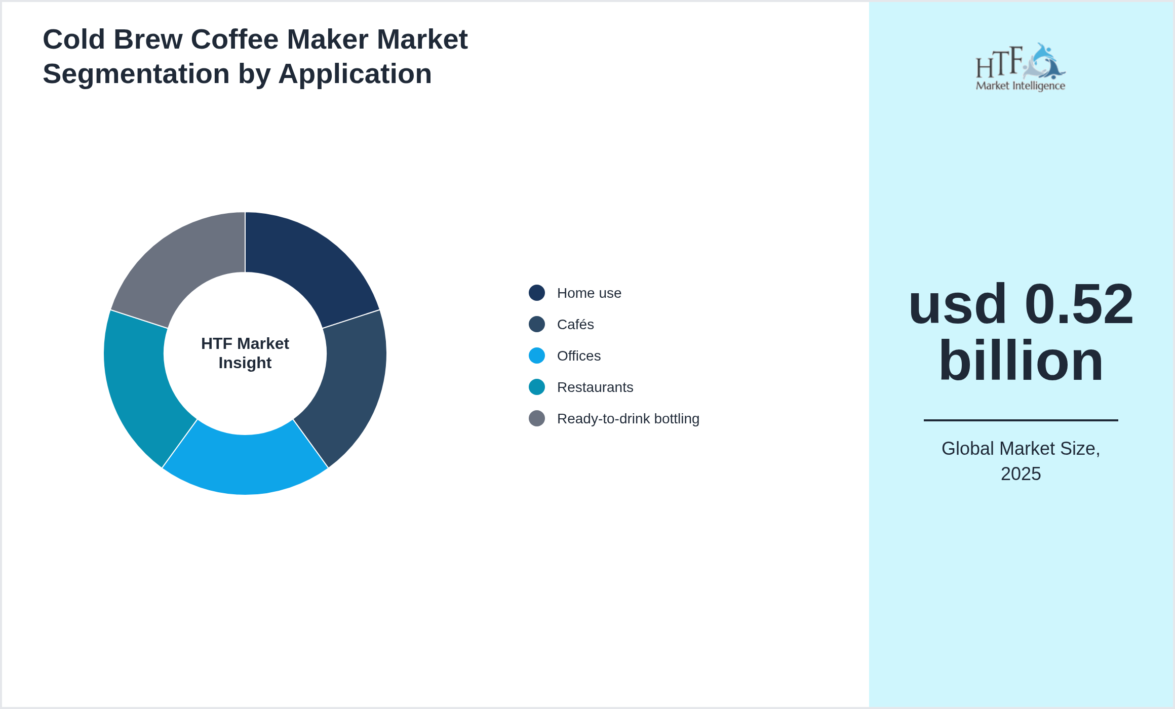 Cold Brew Coffee Maker Market segment share by Home use, Cafés, Offices, Restaurants, Ready-to-drink bottling