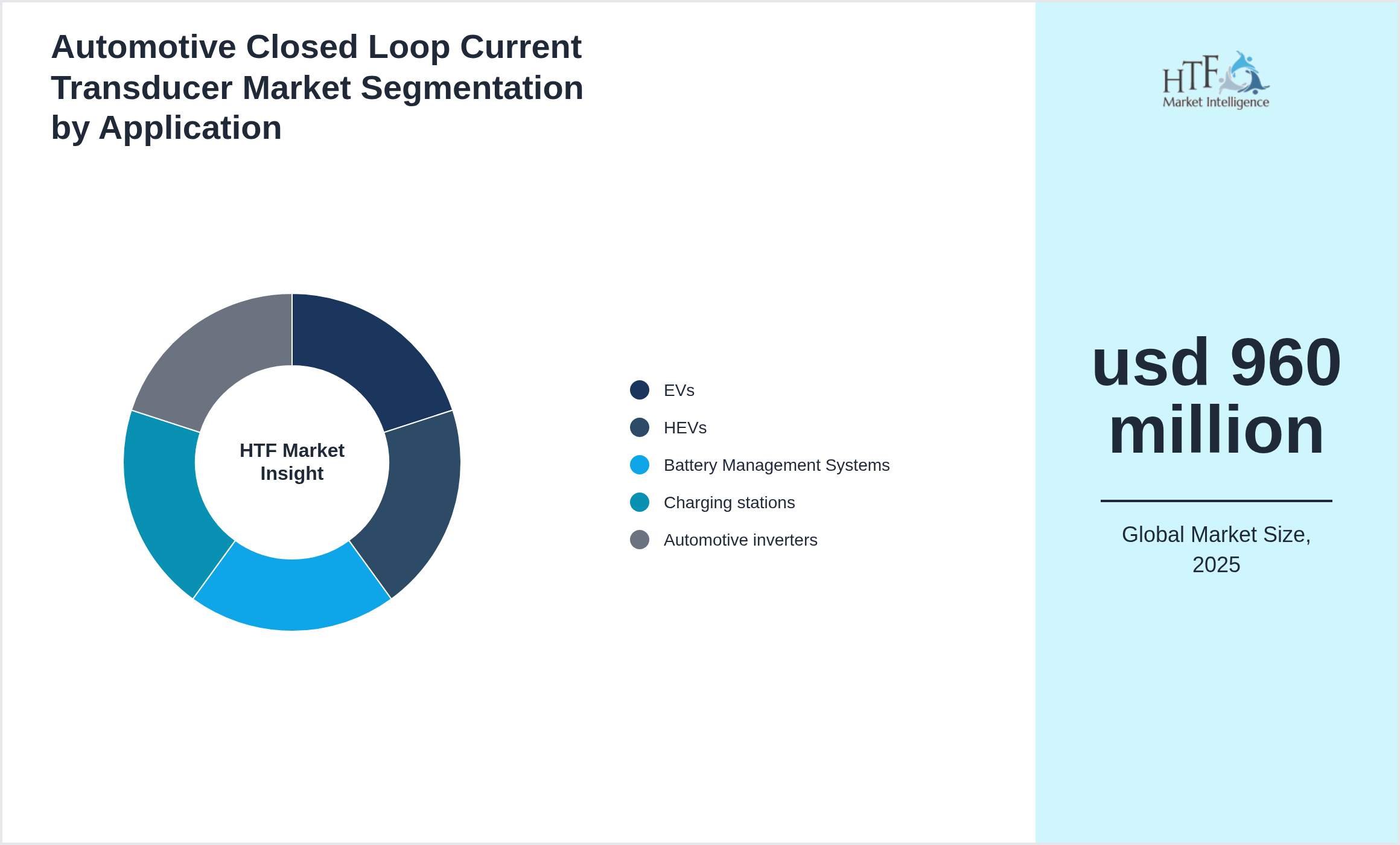 Automotive Closed Loop Current Transducer Market trend by EVs, HEVs, Battery Management Systems, Charging stations, Automotive inverters
