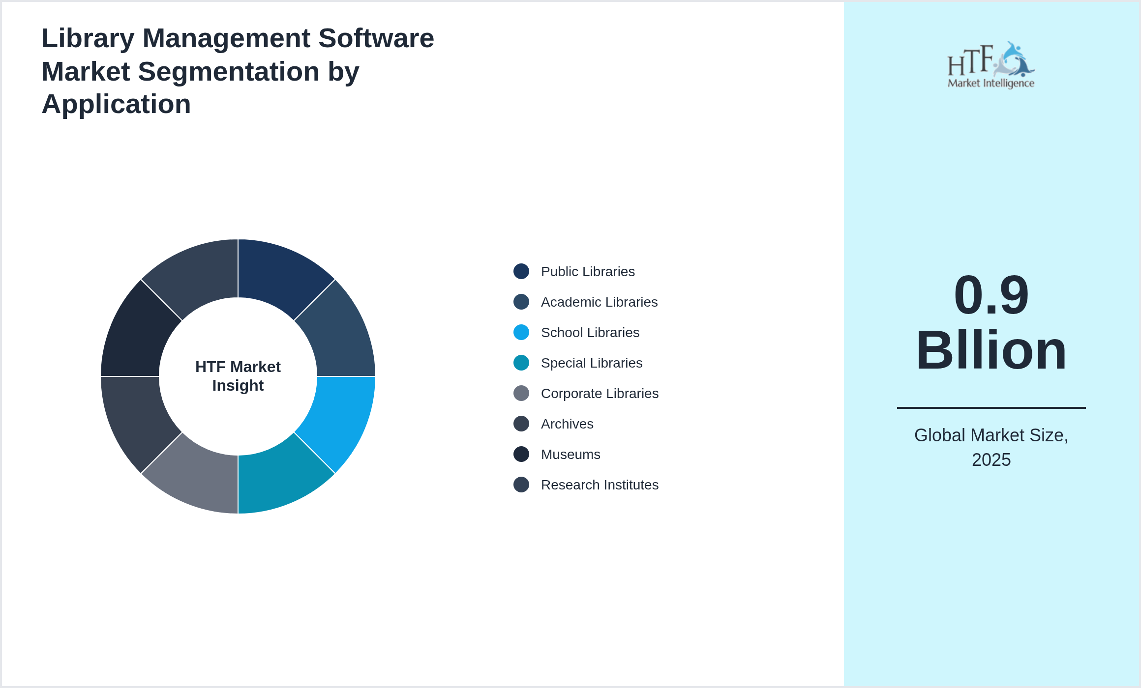 Library Management Software Market segment share by Public Libraries, Academic Libraries, School Libraries, Special Libraries, Corporate Libraries, Archives, Museums, Research Institutes