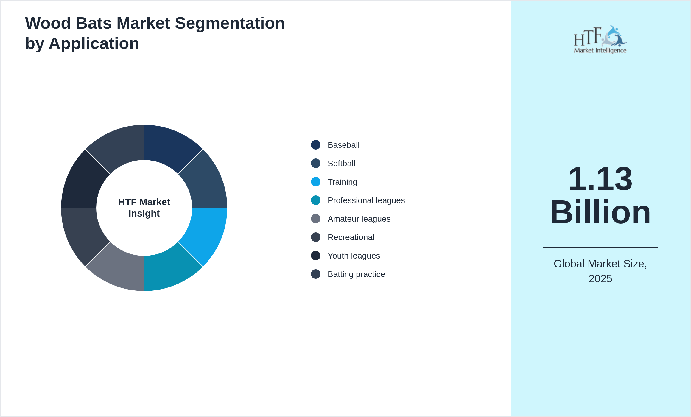 Wood Bats Market segment share by Baseball, Softball, Training, Professional leagues, Amateur leagues, Recreational, Youth leagues, Batting practice