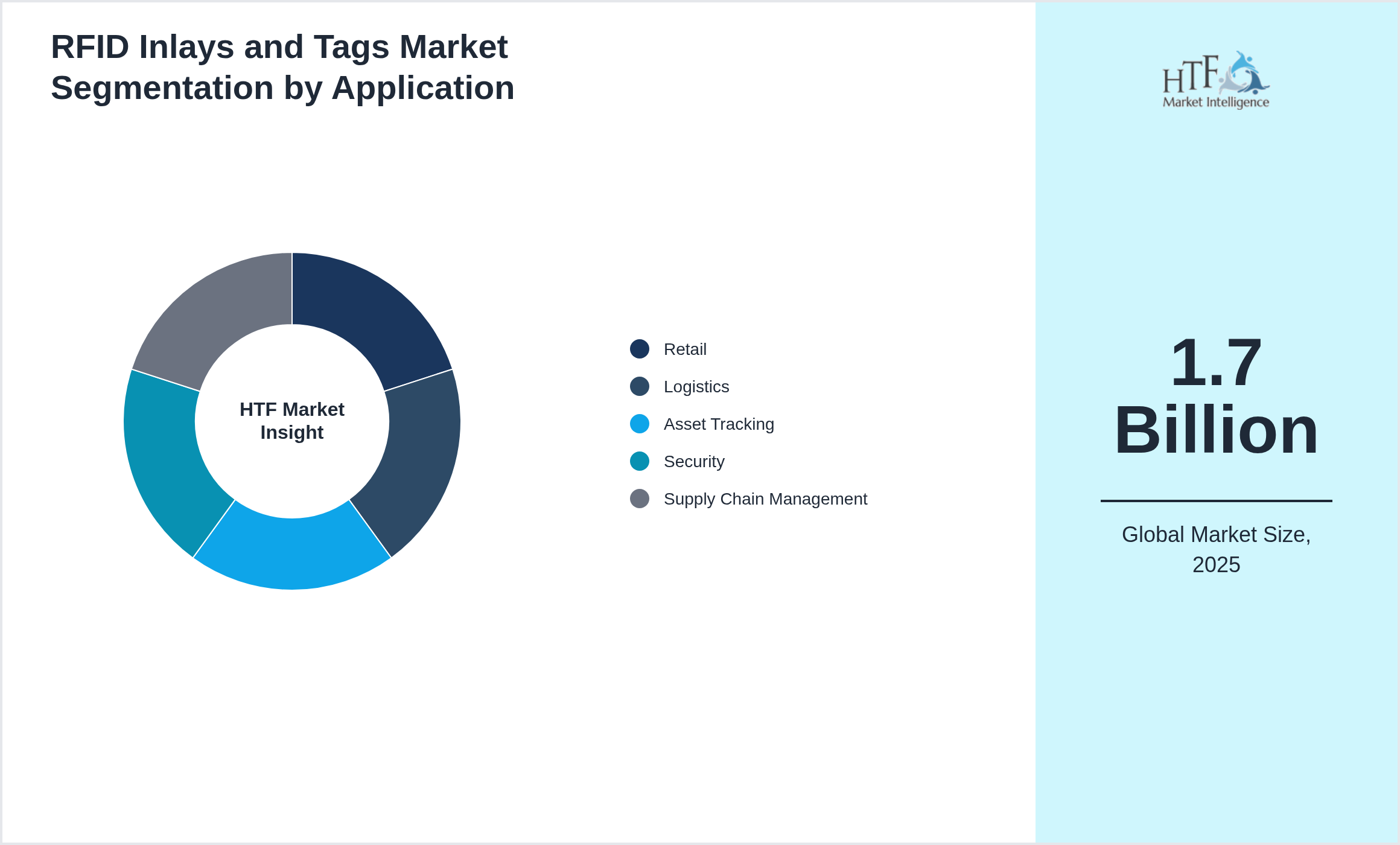 RFID Inlays and Tags Market growth by Retail, Logistics, Asset Tracking, Security, Supply Chain Management
