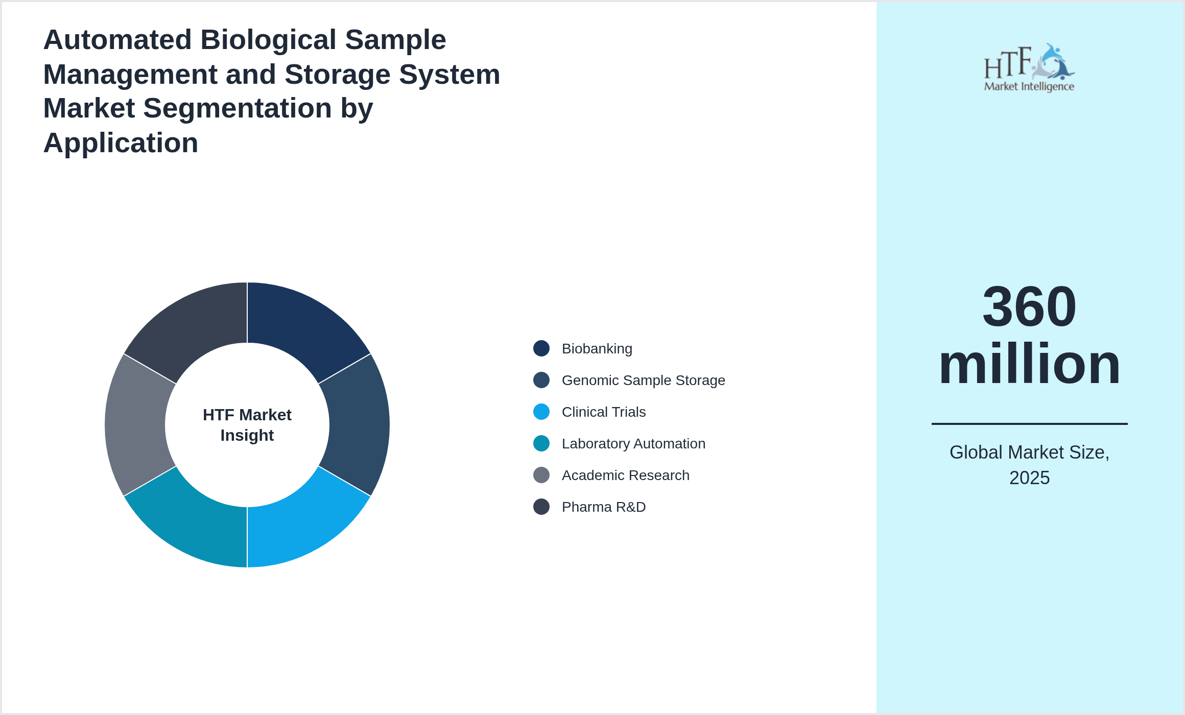 Automated Biological Sample Management and Storage System Market growth by Biobanking, Genomic Sample Storage, Clinical Trials, Laboratory Automation, Academic Research, Pharma R&D