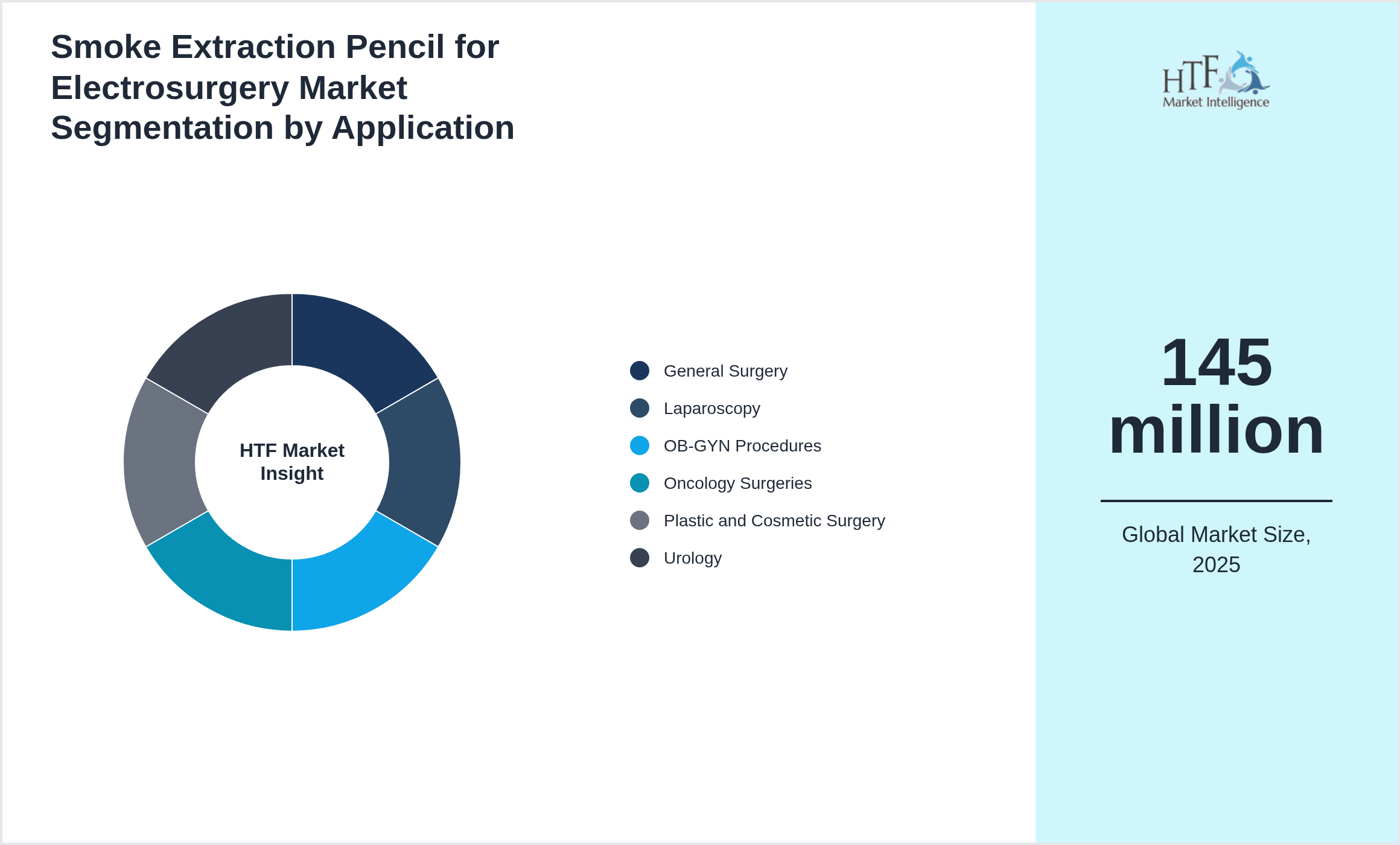 Smoke Extraction Pencil for Electrosurgery Market trend by end use applications [General Surgery, Laparoscopy, OB-GYN Procedures, Oncology Surgeries, Plastic and Cosmetic Surgery, Urology]