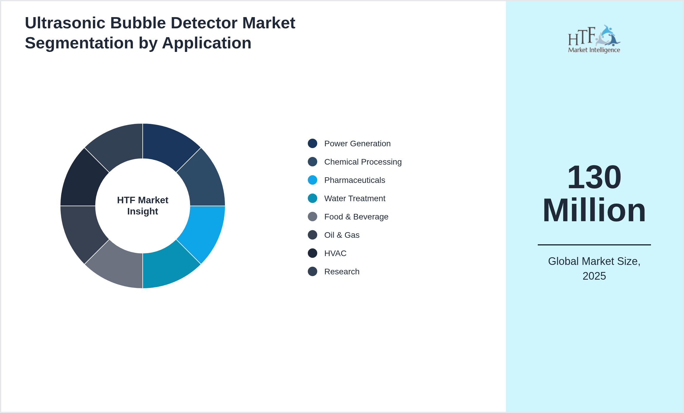 Ultrasonic Bubble Detector Market growth by Power Generation, Chemical Processing, Pharmaceuticals, Water Treatment, Food & Beverage, Oil & Gas, HVAC, Research