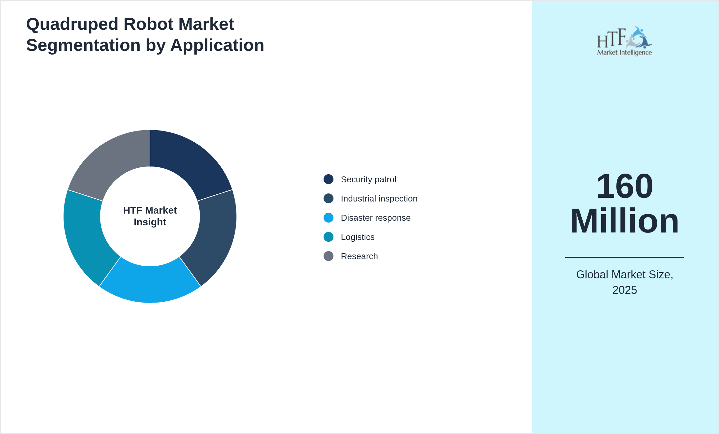Quadruped Robot Market trend by end use applications [Security patrol, Industrial inspection, Disaster response, Logistics, Research]