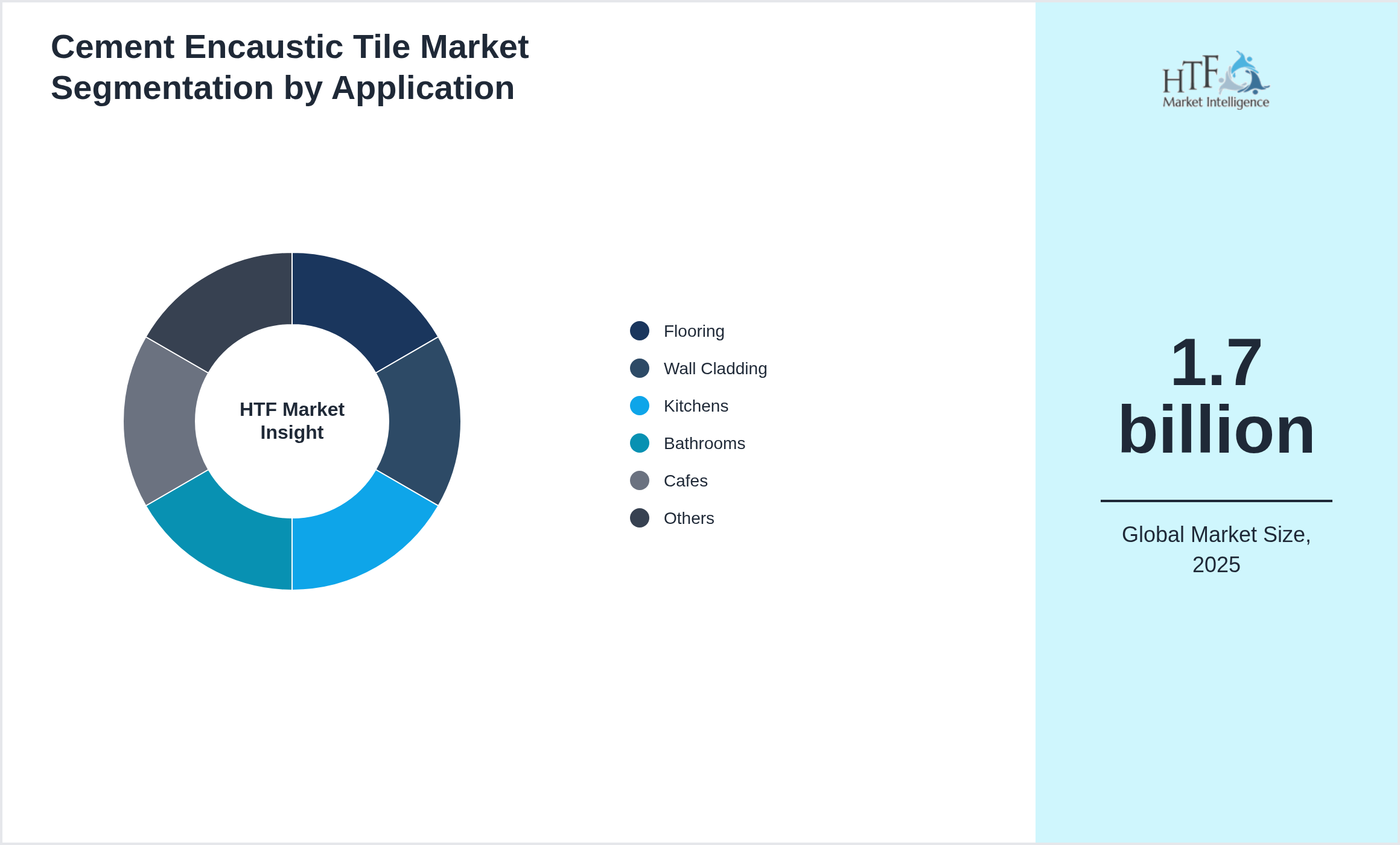 Cement Encaustic Tile Market segment share by Flooring, Wall Cladding, Kitchens, Bathrooms, Cafes, Heritage Homes, Showrooms, Commercial