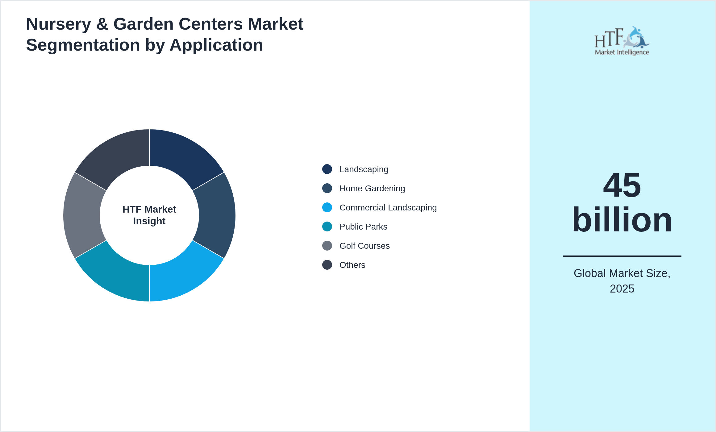 Nursery & Garden Centers Market trend highlights by Landscaping, Home Gardening, Commercial Landscaping, Public Parks, Golf Courses, Agriculture, Restoration, Horticulture