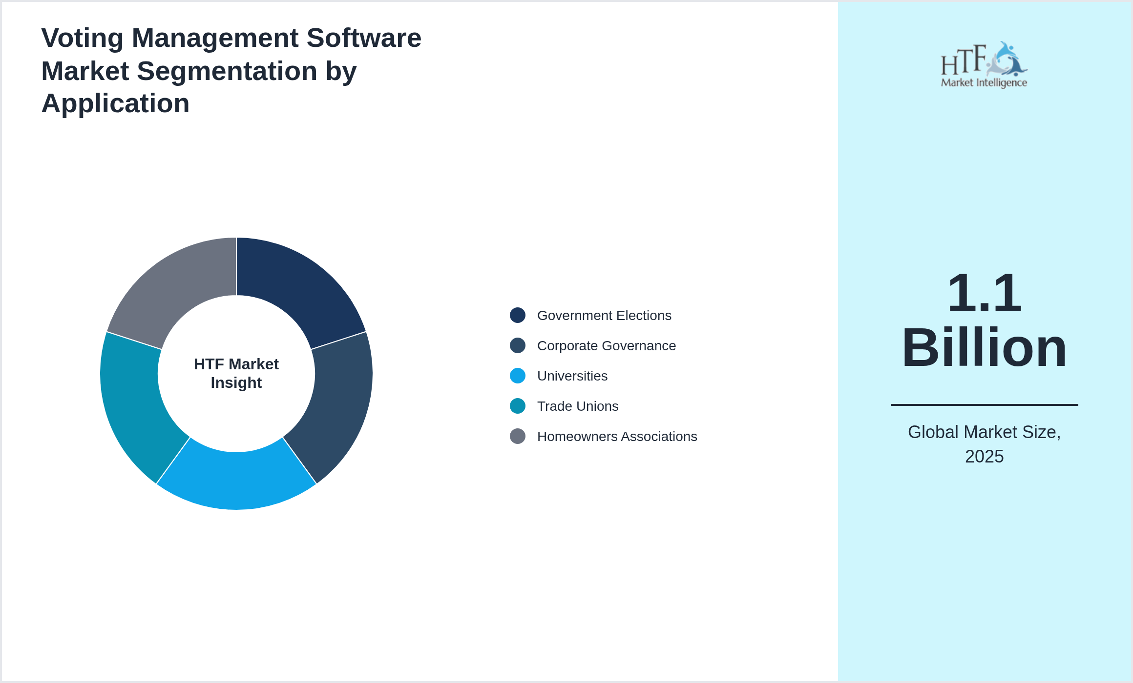 Voting Management Software Market segment share by Government Elections, Corporate Governance, Universities, Trade Unions, Homeowners Associations