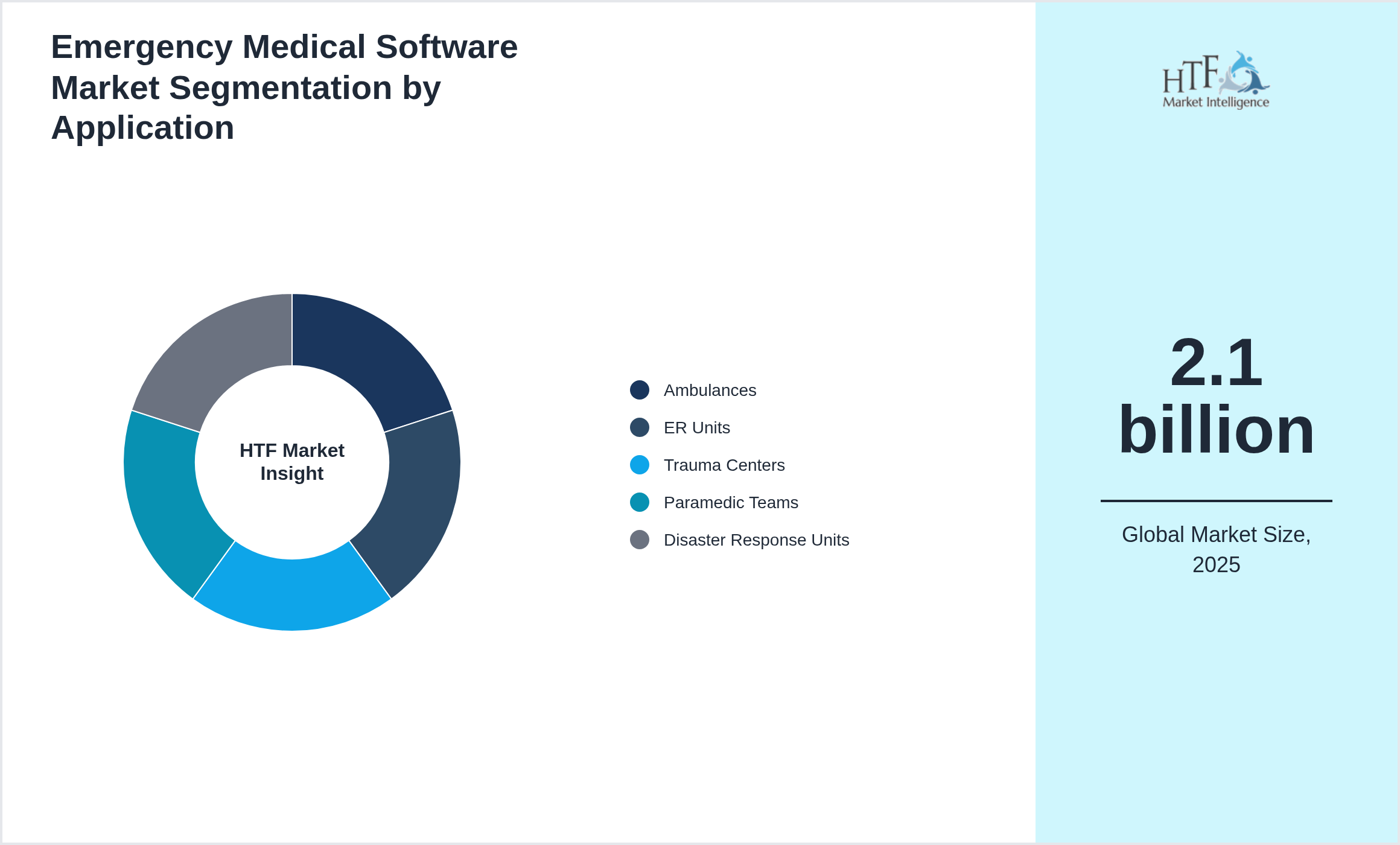 Emergency Medical Software Market size by Ambulances, ER Units, Trauma Centers, Paramedic Teams, Disaster Response Units