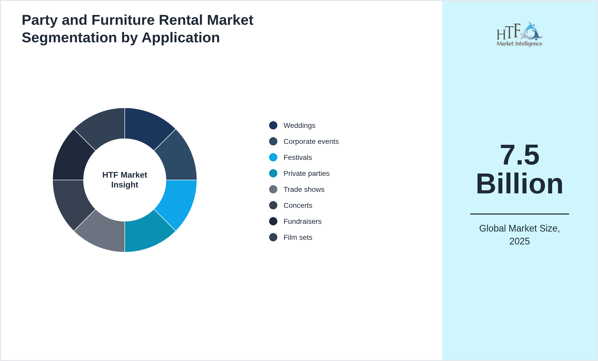 Party and Furniture Rental Market growth by Weddings, Corporate events, Festivals, Private parties, Trade shows, Concerts, Fundraisers, Film sets