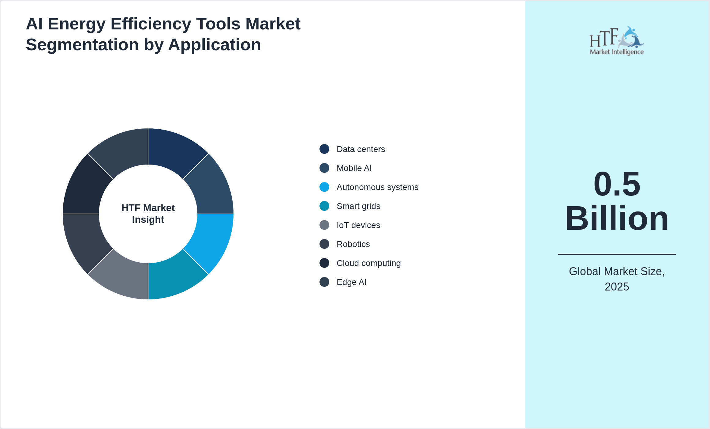 AI Energy Efficiency Tools Market trend highlights by Data centers, Mobile AI, Autonomous systems, Smart grids, IoT devices, Robotics, Cloud computing, Edge AI