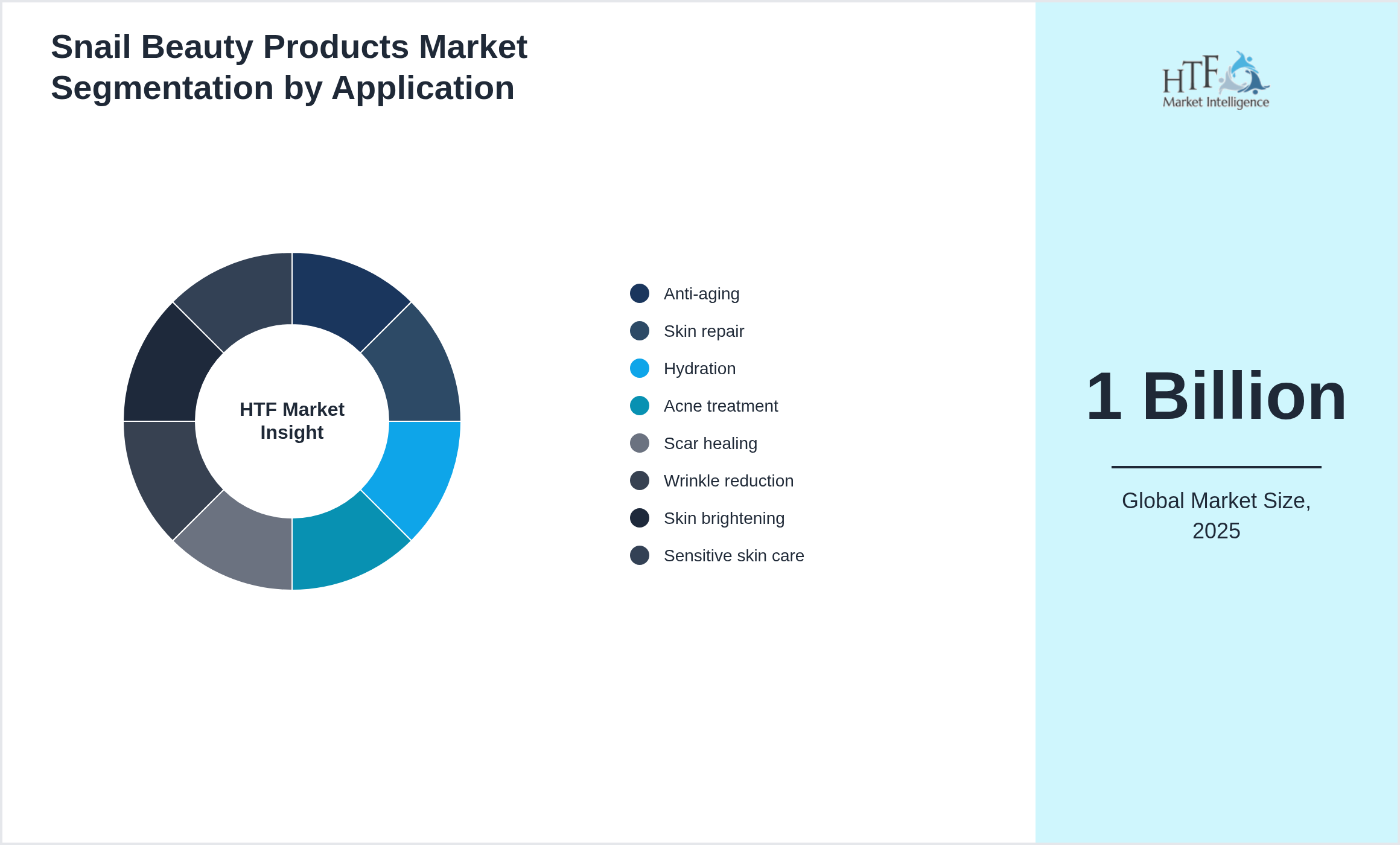 Snail Beauty Products Market trend by Anti-aging, Skin repair, Hydration, Acne treatment, Scar healing, Wrinkle reduction, Skin brightening, Sensitive skin care