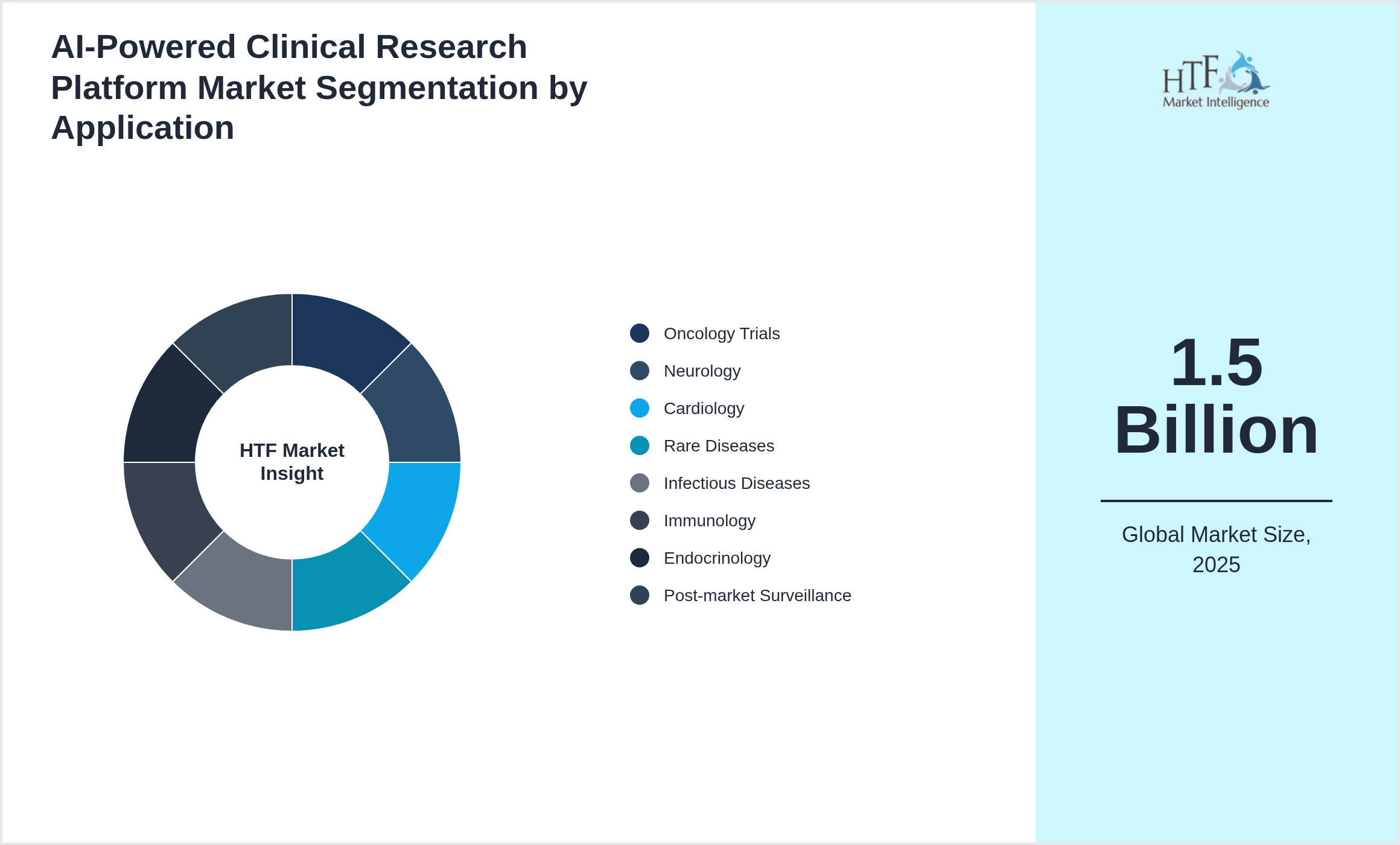 AI-Powered Clinical Research Platform Market trend by end use applications [Oncology Trials, Neurology, Cardiology, Rare Diseases, Infectious Diseases, Immunology, Endocrinology, Post-market Surveillance]