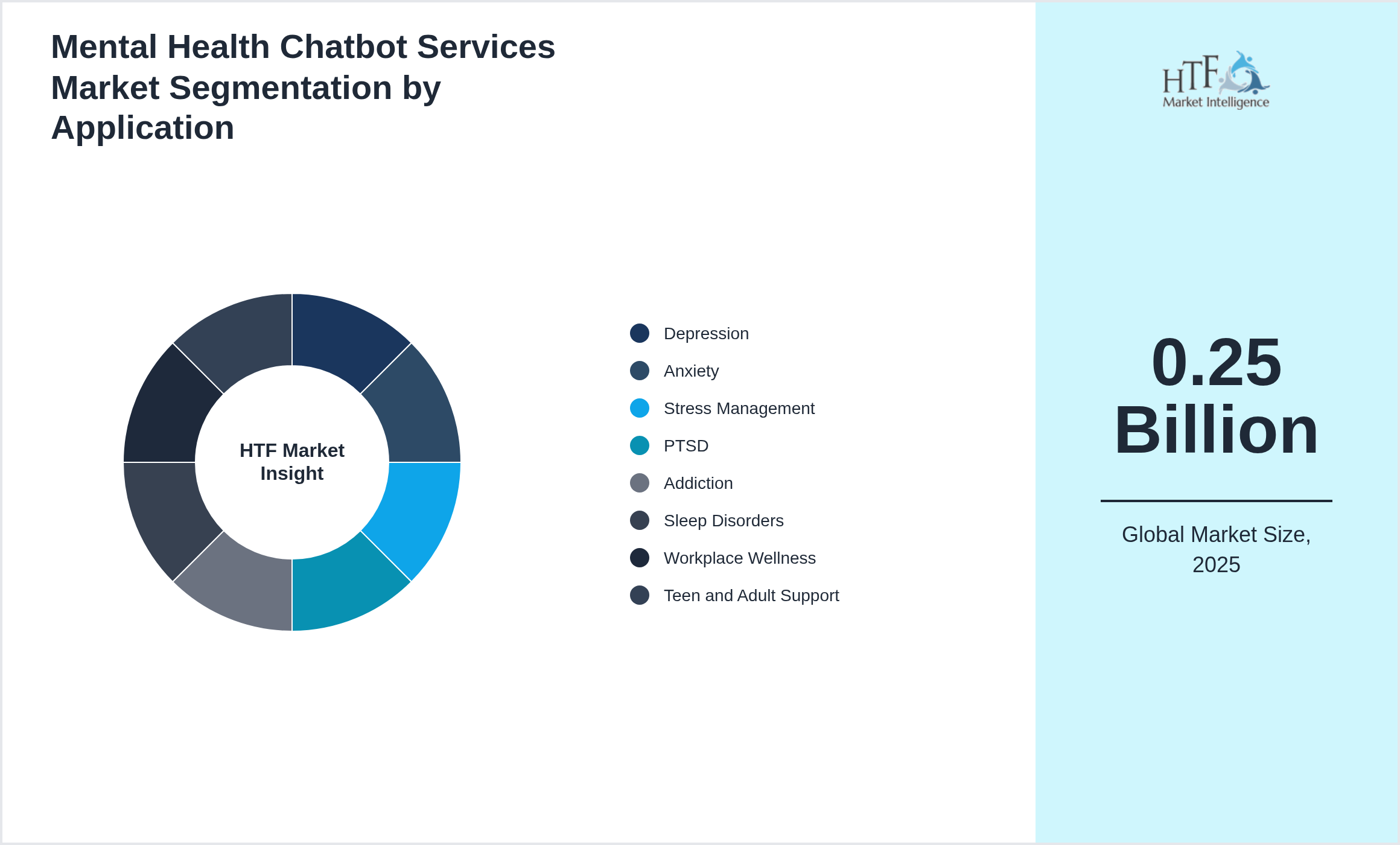 Mental Health Chatbot Services Market trend by Depression, Anxiety, Stress Management, PTSD, Addiction, Sleep Disorders, Workplace Wellness, Teen and Adult Support